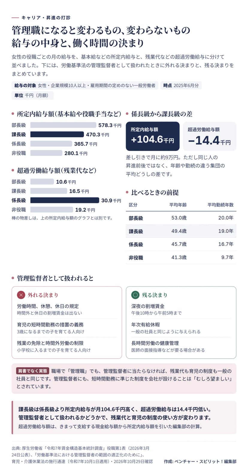 令和7年賃金構造基本統計調査の女性・企業規模10人以上・雇用期間の定めのない一般労働者の2025年6月分。所定内給与額は部長級578.3千円、課長級470.3千円、係長級365.7千円、非役職280.1千円。超過労働給与額は部長級10.6千円、課長級16.5千円、係長級30.9千円、非役職19.2千円（棒の物差しは所定内給与額のグラフと別）。係長級から課長級の差は所定内給与額が104.6千円多く、超過労働給与額が14.4千円少なく、差し引きで月に約9万円。平均年齢と平均勤続年数は部長級53.0歳20.0年、課長級49.4歳19.0年、係長級45.7歳16.7年、非役職41.3歳9.7年。管理監督者として扱われると外れる決まりは、労働時間・休憩・休日の規定（時間外と休日の割増賃金は出ない）、3歳になるまでの子を育てる人の短時間勤務の措置の義務、小学校に入るまでの子を育てる人の残業の免除と時間外労働の制限。残る決まりは深夜の割増賃金、年次有給休暇、長時間労働の健康管理。職場で管理職でも管理監督者に当たらなければ一般の社員と同じで、管理監督者にも短時間勤務に準じた制度を設けることはむしろ望ましいとされている。