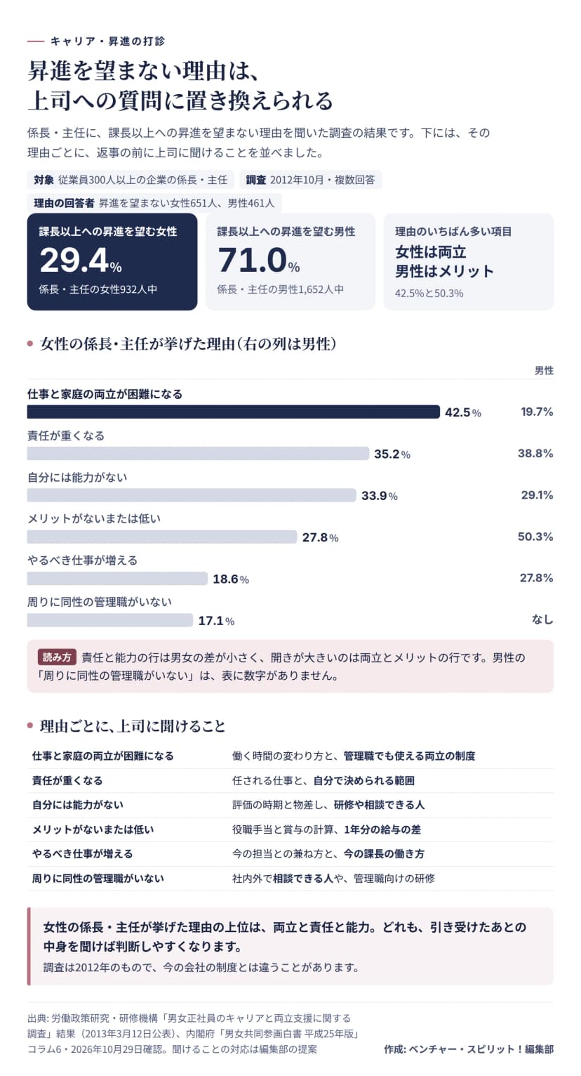労働政策研究・研修機構の2012年10月の調査で、従業員300人以上の企業の係長・主任のうち課長以上への昇進を望む人は女性29.4%（932人中）、男性71.0%（1,652人中）。昇進を望まない女性の係長・主任が挙げた理由の横棒は、仕事と家庭の両立が困難になる42.5%（男性19.7%）、責任が重くなる35.2%（38.8%）、自分には能力がない33.9%（29.1%）、メリットがないまたは低い27.8%（50.3%）、やるべき仕事が増える18.6%（27.8%）、周りに同性の管理職がいない17.1%（男性は数字なし）。下の表は理由ごとに上司に聞けることで、両立は働く時間の変わり方と管理職でも使える両立の制度、責任は任される仕事と自分で決められる範囲、能力は評価の時期と物差しと研修や相談できる人、メリットは役職手当と賞与の計算と1年分の給与の差、仕事が増えるは今の担当との兼ね方と今の課長の働き方、同性の管理職がいないは社内外で相談できる人や管理職向けの研修。