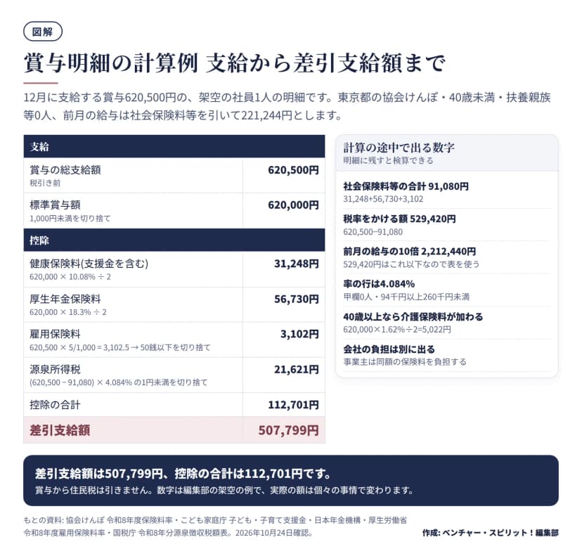 賞与620,500円の架空の明細。標準賞与額620,000円。控除は健康保険料(支援金を含む)31,248円、厚生年金保険料56,730円、雇用保険料3,102円、源泉所得税21,621円で、合計112,701円。差引支給額は507,799円。右の欄に、社会保険料等の合計91,080円、税率をかける額529,420円、前月の給与の10倍2,212,440円、率4.084%、40歳以上の介護保険料5,022円を示している。