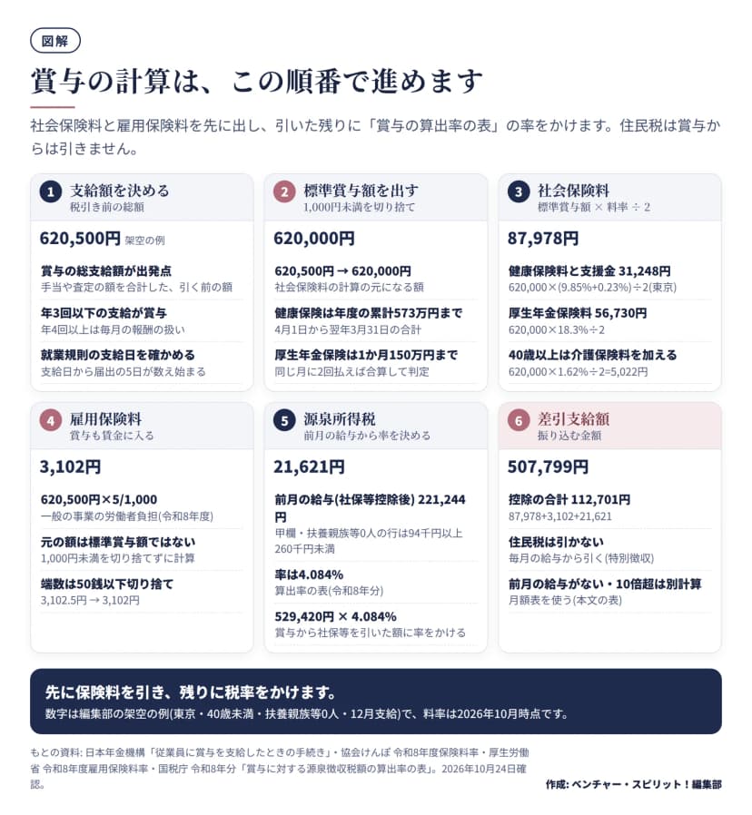 賞与の計算を6段階で示した図。1 支給額620,500円。2 標準賞与額620,000円(1,000円未満切り捨て、健康保険は年度累計573万円、厚生年金保険は1か月150万円が上限)。3 社会保険料87,978円(健康保険料と支援金31,248円、厚生年金保険料56,730円、40歳以上は介護保険料5,022円を加える)。4 雇用保険料3,102円(620,500円×5/1,000)。5 源泉所得税21,621円(前月の給与221,244円は甲欄0人で率4.084%、529,420円にかける)。6 差引支給額507,799円(控除の合計112,701円、住民税は引かない)。