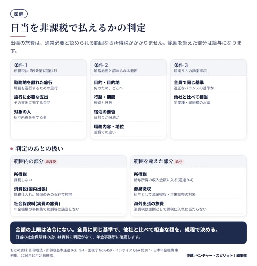 日当の非課税の判定図。条件1 所得税法第9条第1項第4号(勤務地を離れた旅行、旅行に必要な支出、給与所得を有する者)。条件2 通常必要と認められる範囲(目的と目的地、行路と期間、宿泊の要否、職務内容と地位)。条件3 通達9-3の勘案事項(全員で同じ基準、他社と比べて相当)。範囲内の部分は所得税が非課税、国内出張の消費税は課税仕入れで帳簿のみの保存で控除、実費の旅費は社会保険料の報酬に該当しない。範囲を超えた部分は給与所得で源泉徴収の対象。