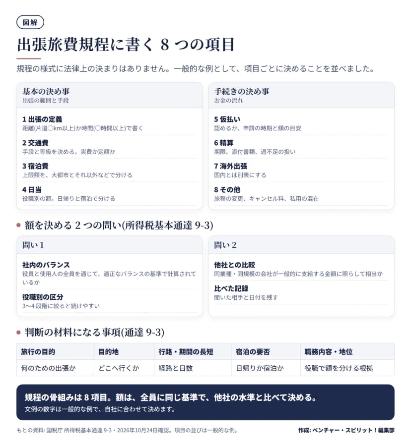 出張旅費規程に書く8項目の図。基本の決め事: 1 出張の定義(距離か時間で書く)、2 交通費(手段と等級)、3 宿泊費(上限額を地域で分ける)、4 日当(役職別、日帰りと宿泊で分ける)。手続きの決め事: 5 仮払い、6 精算(期限・添付書類・過不足)、7 海外出張(別表)、8 その他(旅程の変更・キャンセル料・私用の混在)。額を決める2つの問いは、社内のバランスと他社との比較。判断の材料は、目的・目的地・行路や期間・宿泊の要否・職務内容と地位。