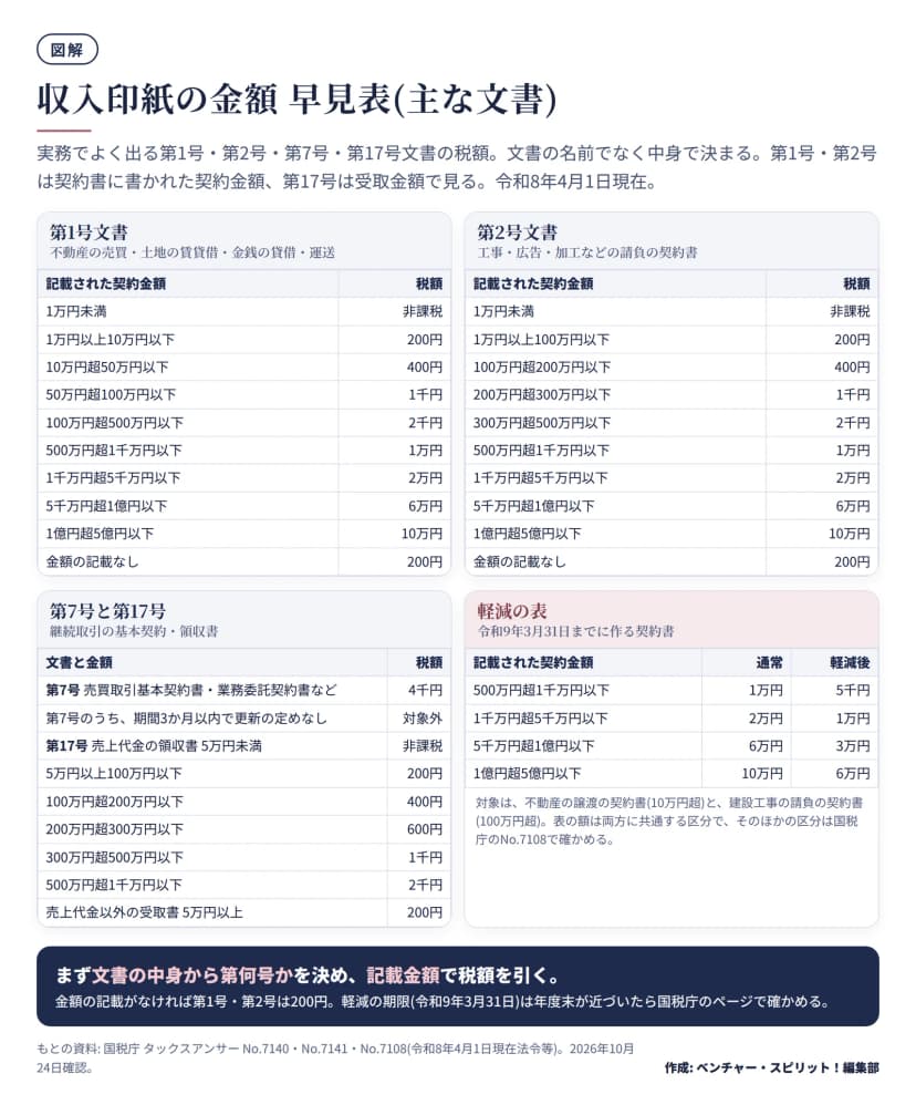 図解。第1号文書(不動産の売買・土地の賃貸借・金銭の貸借・運送)は、契約金額1万円未満が非課税、10万円以下200円、50万円以下400円、100万円以下1千円、500万円以下2千円、1千万円以下1万円、5千万円以下2万円、1億円以下6万円、5億円以下10万円、金額の記載なしは200円。第2号文書(請負)は、1万円未満が非課税、100万円以下200円、200万円以下400円、300万円以下1千円、500万円以下2千円、1千万円以下1万円、5千万円以下2万円、1億円以下6万円、5億円以下10万円、記載なし200円。第7号は4千円で、期間3か月以内で更新の定めがないものは対象外。第17号の売上代金の領収書は5万円未満が非課税、100万円以下200円、200万円以下400円、300万円以下600円、500万円以下1千円、1千万円以下2千円、売上代金以外の5万円以上は200円。軽減の表は、500万円超1千万円以下で1万円が5千円、5千万円以下で2万円が1万円、1億円以下で6万円が3万円、5億円以下で10万円が6万円。令和9年3月31日まで。
