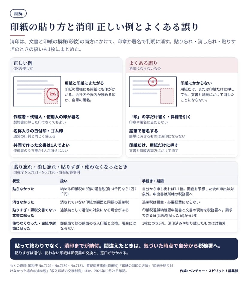 図解。正しい消印は、用紙と印紙の模様にまたがって、作成者・代理人・使用人の印か署名を押す。名称入りの日付印やゴム印も使え、共同で作った文書は1人が消せばよい。誤りは、印紙にかからない押し方、印の字だけ書く、斜線を引く、鉛筆で署名する。下の表は、貼らなかったときは3倍の過怠税(自主的な申出は1.1倍)、消さなかったときは印紙の額面と同額、貼りすぎは過誤納確認申請で還付(請求できる日から5年)、使わない印紙は郵便局で1枚5円の手数料で交換。