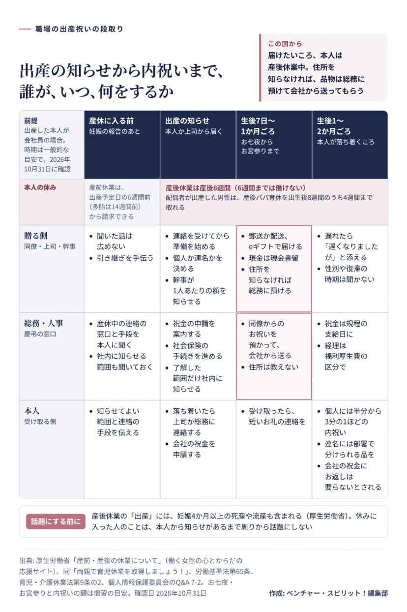 図解。時期を産休に入る前、出産の知らせ、生後7日〜1か月ごろ（お七夜からお宮参りまで）、生後1〜2か月ごろの4つに分け、贈る側、総務・人事、本人のすることを並べた表。本人の休みは、産前休業が出産予定日の6週間前（多胎は14週間前）から請求でき、産後休業は産後8週間（6週間までは働けない）。配偶者が出産した男性は産後パパ育休を出生後8週間のうち4週間まで取れる。贈る側は、産休前は聞いた話を広めず引き継ぎを手伝う。知らせのあとは連絡を受けてから準備を始め、個人か連名かを決め、幹事が1人あたりの額を知らせる。生後7日〜1か月ごろは郵送か配送、eギフトで届け、現金は現金書留、住所を知らなければ総務に預ける。生後1〜2か月ごろは遅れたら遅くなりましたがと添え、性別や復帰の時期は聞かない。総務・人事は、産休前に産休中の連絡の窓口と手段、社内に知らせる範囲を本人に聞く。知らせのあとは祝金の申請を案内し、社会保険の手続きを進め、了解した範囲だけ社内に知らせる。生後7日〜1か月ごろは同僚からのお祝いを預かって会社から送り、住所は教えない。生後1〜2か月ごろは祝金を規程の支給日に出し、経理は福利厚生費の区分で。本人は、産休前に知らせてよい範囲と連絡の手段を伝え、知らせのあとは落ち着いたら上司か総務に連絡して会社の祝金を申請する。受け取ったら短いお礼の連絡をし、生後1〜2か月ごろに個人には半分から3分の1ほどの内祝い、連名には部署で分けられる品を贈る。会社の祝金にお返しは要らないとされる。下の注意: 産後休業の出産には妊娠4か月以上の死産や流産も含まれる（厚生労働省）。本人から知らせがあるまで周りから話題にしない。