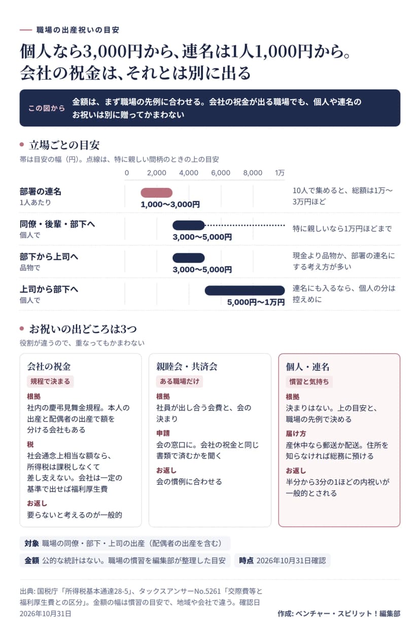図解。立場ごとの目安を0から1万円の帯で示す。部署の連名は1人あたり1,000〜3,000円で、10人で集めると総額は1万〜3万円ほど。同僚・後輩・部下へ個人で贈るなら3,000〜5,000円、特に親しいなら1万円ほどまで。部下から上司へは品物で3,000〜5,000円、現金より品物か部署の連名にする考え方が多い。上司から部下へ個人で贈るなら5,000円〜1万円で、連名にも入るなら個人の分は控えめに。下の段はお祝いの出どころ3つ。会社の祝金は社内の慶弔見舞金規程で決まり、本人の出産と配偶者の出産で額を分ける会社もある。社会通念上相当な額なら所得税は課税しなくて差し支えなく、会社は一定の基準で出せば福利厚生費。お返しは要らないと考えるのが一般的。親睦会・共済会はある職場だけで、社員の会費と会の決まりによる。個人・連名は決まりがなく、目安と職場の先例で決める。産休中なら郵送か配送で、住所を知らなければ総務に預ける。お返しは半分から3分の1ほどの内祝いが一般的とされる。金額は公的な統計がなく、職場の慣習を編集部が整理した目安。