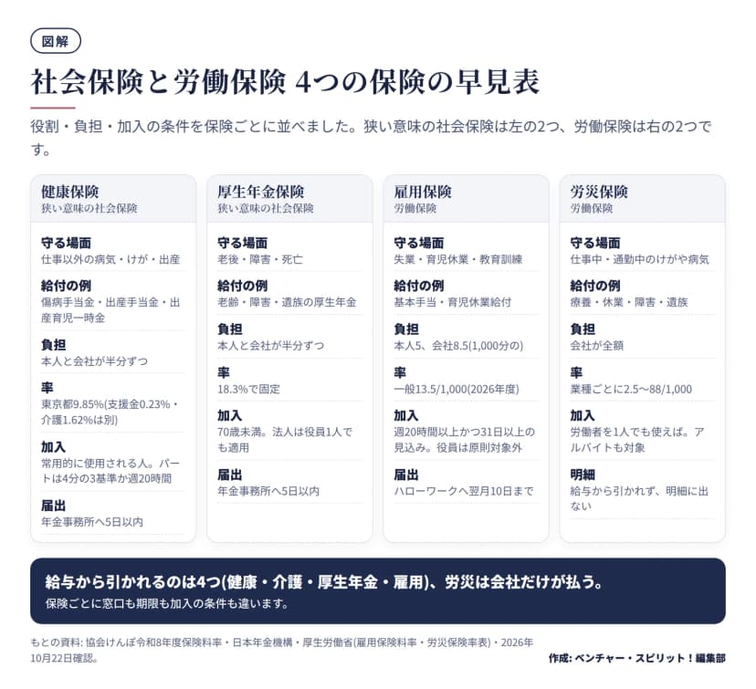 健康保険、厚生年金保険、雇用保険、労災保険を4列に並べた早見表。守る場面、給付の例、負担、率、加入の条件、届出を保険ごとに示す。健康保険と厚生年金保険は狭い意味の社会保険で労使折半(東京都9.85%、18.3%)、雇用保険と労災保険は労働保険。雇用保険は本人5・会社8.5(1,000分の)、労災保険は会社が全額で2.5から88/1,000。下に、給与から引かれるのは4つで労災は会社だけが払うというまとめ。