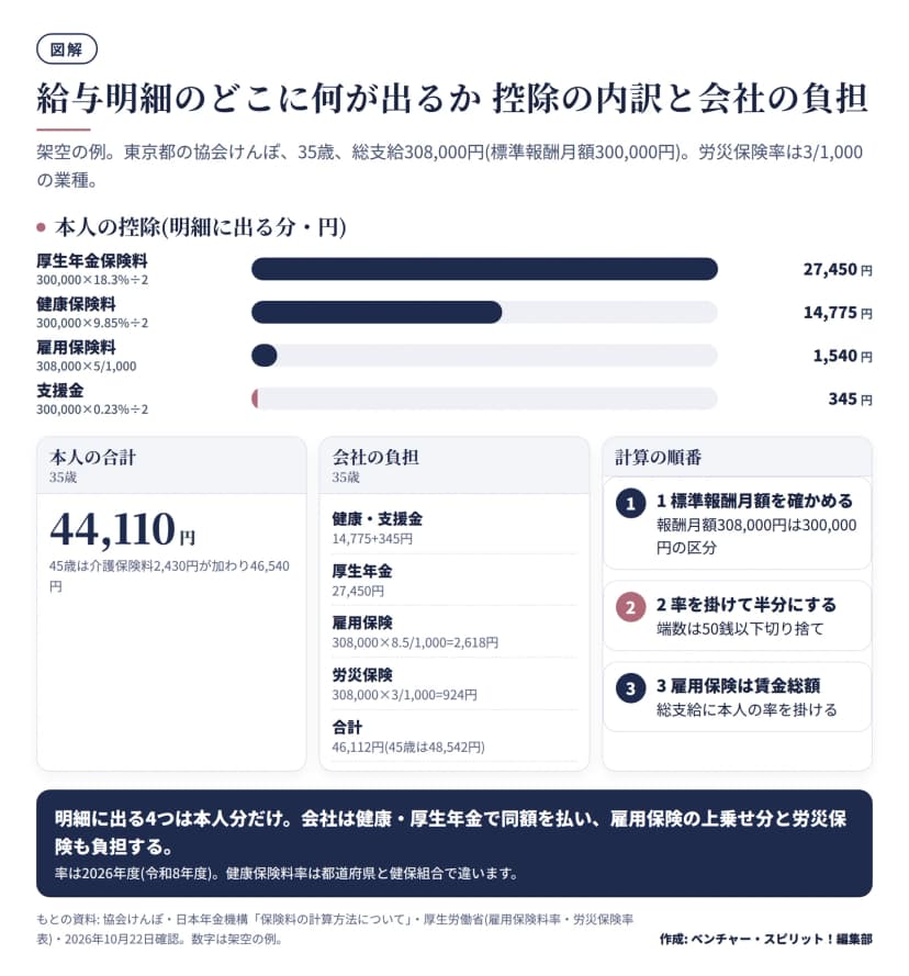 東京都の協会けんぽ、35歳、総支給308,000円、標準報酬月額300,000円の架空の例。本人の控除は厚生年金保険料27,450円、健康保険料14,775円、雇用保険料1,540円、子ども・子育て支援金345円の横棒で、合計44,110円(45歳は介護保険料2,430円が加わり46,540円)。会社の負担は健康保険料と支援金15,120円、厚生年金27,450円、雇用保険2,618円、労災保険924円で合計46,112円。右に計算の順番の3段階。