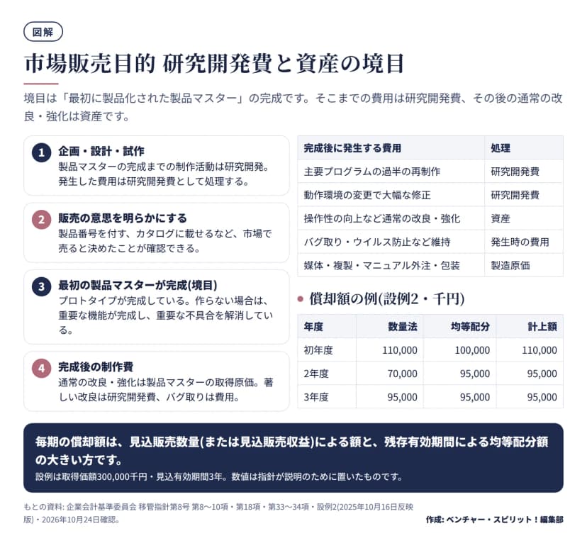 市場販売目的のソフトウェアで、企画・設計・試作は研究開発費、販売の意思の明確化、最初の製品マスターの完成が境目、完成後は通常の改良・強化が資産という4段階の流れと、完成後の費用の処理表(著しい改良は研究開発費、バグ取りは費用、製造原価など)、設例2の償却額(初年度110,000千円、2年度95,000千円、3年度95,000千円)を示した図。
