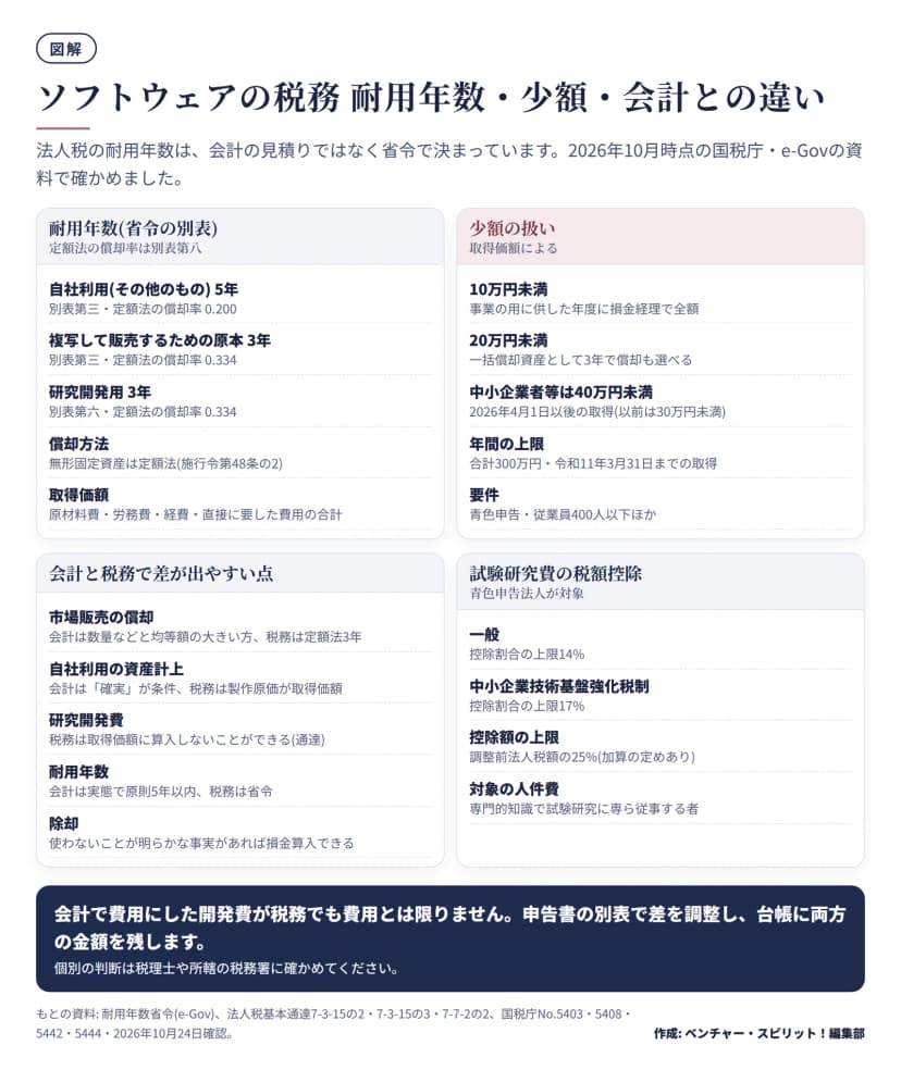 法人税のソフトウェアの耐用年数(自社利用5年・償却率0.200、複写して販売する原本3年・0.334、研究開発用3年・0.334)、少額の扱い(10万円未満、20万円未満、中小企業者等は2026年4月1日以後の取得で40万円未満・年300万円・令和11年3月31日まで)、会計と税務で差が出やすい点、試験研究費の税額控除(一般14%・中小企業技術基盤強化税制17%・上限は法人税額の25%)を並べた図。