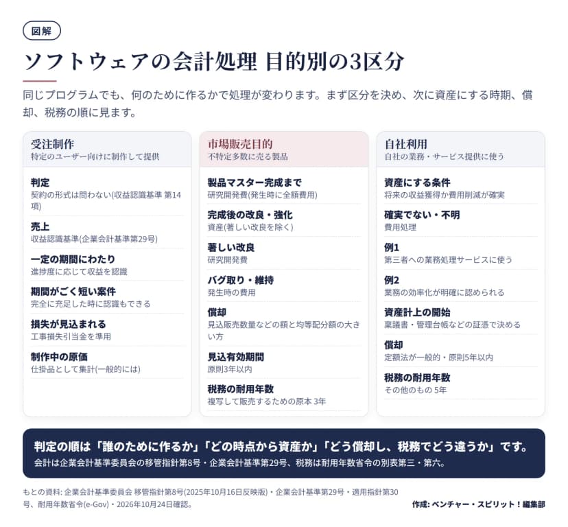 ソフトウェアを受注制作、市場販売目的、自社利用の3区分に分けた図。受注制作は収益認識基準で処理し、一定の期間にわたり進捗度に応じて収益を認識、期間がごく短い案件は完全に充足した時も可、損失が見込まれるときは工事損失引当金を準用。市場販売目的は最初の製品マスター完成まで研究開発費、完成後の改良・強化は資産、著しい改良は研究開発費、バグ取りは費用、償却は見込販売数量などの額と均等配分額の大きい方で見込有効期間は原則3年以内、税務は3年。自社利用は将来の収益獲得か費用削減が確実なら資産、確実でなければ費用、償却は定額法で原則5年以内、税務は5年。