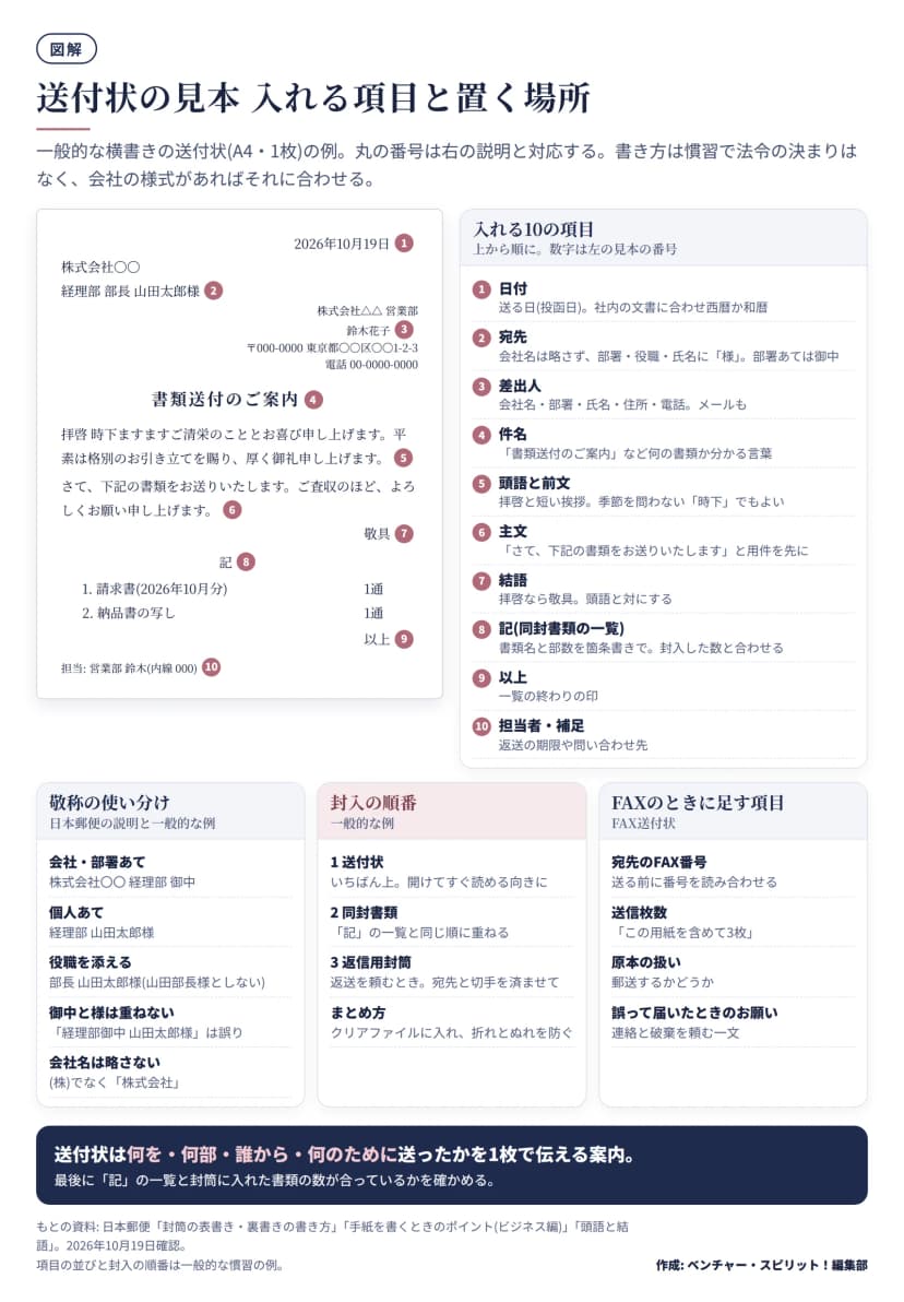 図解。左は横書きの送付状の見本で、右上に日付(2026年10月19日)、左に宛先(株式会社〇〇 経理部 部長 山田太郎様)、右に差出人(株式会社△△ 営業部 鈴木花子・住所・電話)、中央に件名「書類送付のご案内」、本文は拝啓 時下ますますご清栄のこととお喜び申し上げます。平素は格別のお引き立てを賜り、厚く御礼申し上げます。さて、下記の書類をお送りいたします。ご査収のほど、よろしくお願い申し上げます。敬具。中央に記、1 請求書(2026年10月分)1通、2 納品書の写し1通、以上、最後に担当者。右は入れる10の項目: 1日付は送る日(投函日)で社内の文書に合わせ西暦か和暦、2宛先は会社名を略さず部署・役職・氏名に様、部署あては御中、3差出人は会社名・部署・氏名・住所・電話・メール、4件名は何の書類か分かる言葉、5頭語と前文は拝啓と短い挨拶で時下でもよい、6主文は用件を先に、7結語は拝啓なら敬具、8記は書類名と部数を箇条書きで封入した数と合わせる、9以上は一覧の終わりの印、10担当者・補足は返送の期限や問い合わせ先。下段左は敬称の使い分け: 会社・部署あては御中、個人あては様、役職は部長 山田太郎様とし山田部長様としない、御中と様は重ねない、会社名は(株)と略さない。下段中央は封入の順番(一般的な例): 1送付状をいちばん上に、2同封書類を記の順に、3返信用封筒、クリアファイルに入れて折れとぬれを防ぐ。下段右はFAXのときに足す項目: 宛先のFAX番号を読み合わせる、送信枚数をこの用紙を含めて書く、原本を郵送するか、誤って届いたときの連絡と破棄のお願い。まとめ: 送付状は何を・何部・誰から・何のために送ったかを1枚で伝える案内。
