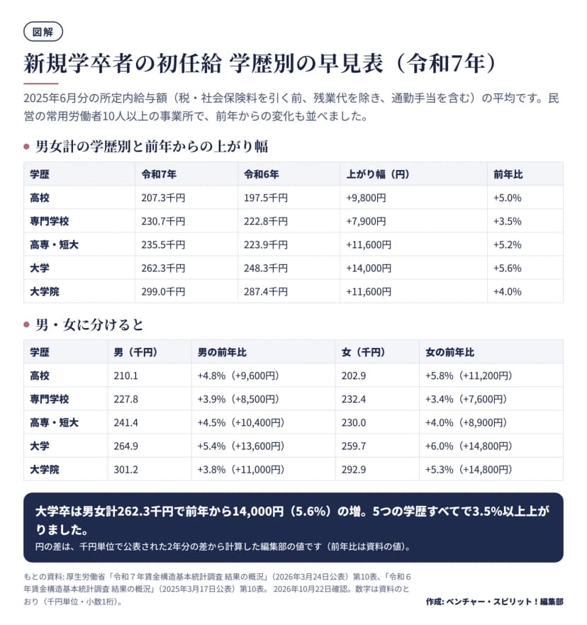 令和7年賃金構造基本統計調査の新規学卒者の賃金(2025年6月分の所定内給与額)を学歴別に示した表の図。男女計は高校207.3千円(前年197.5千円・+9,800円・+5.0%)、専門学校230.7千円(+7,900円・+3.5%)、高専・短大235.5千円(+11,600円・+5.2%)、大学262.3千円(248.3千円から+14,000円・+5.6%)、大学院299.0千円(+11,600円・+4.0%)。男は大学264.9千円(+5.4%)、女は大学259.7千円(+6.0%)など、男女別の金額と前年比も並べている。