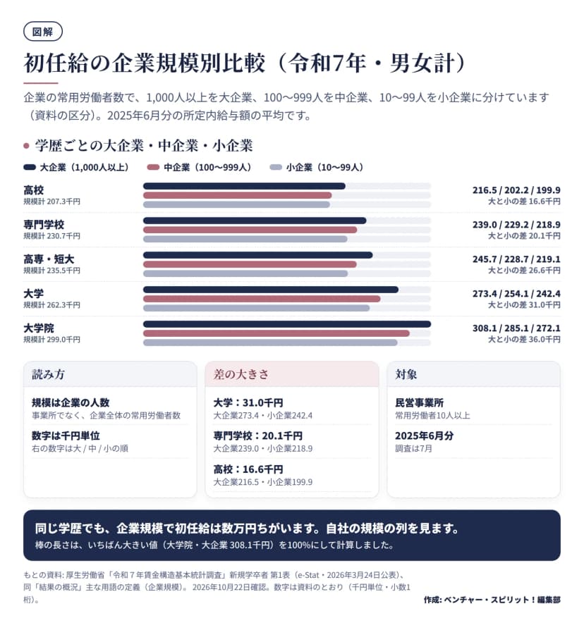 令和7年の新規学卒者の賃金を、学歴ごとに大企業(1,000人以上)・中企業(100〜999人)・小企業(10〜99人)の3本の横棒で比べた図。高校216.5・202.2・199.9、専門学校239.0・229.2・218.9、高専・短大245.7・228.7・219.1、大学273.4・254.1・242.4、大学院308.1・285.1・272.1(千円)。大企業と小企業の差は大学で31.0千円、大学院で36.0千円。