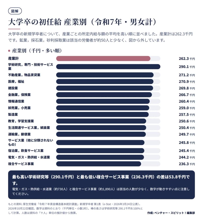令和7年の大学卒の新規学卒者の賃金を産業別に多い順に並べた横棒の図。産業計262.3千円。学術研究,専門・技術サービス業290.1、不動産業,物品賃貸業271.2、医療,福祉270.9、建設業269.8、金融業,保険業266.7と続き、下位は運輸業,郵便業249.7、サービス業245.8、宿泊業,飲食サービス業245.4、電気・ガス・熱供給・水道業244.2、複合サービス事業236.3。鉱業は該当が少なく除いている。