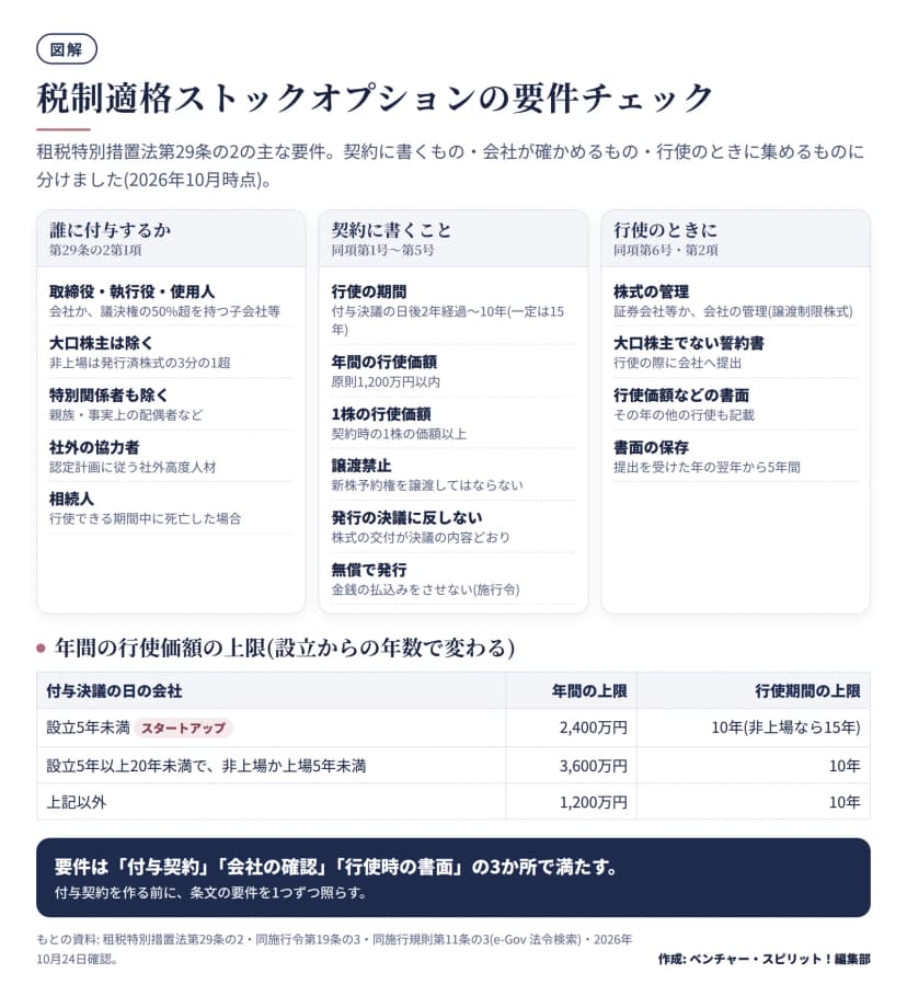 付与対象者、契約に書くこと、行使のときの手続きに分けた要件のチェック図と、設立5年未満2,400万円・5年以上20年未満3,600万円・それ以外1,200万円の上限の表