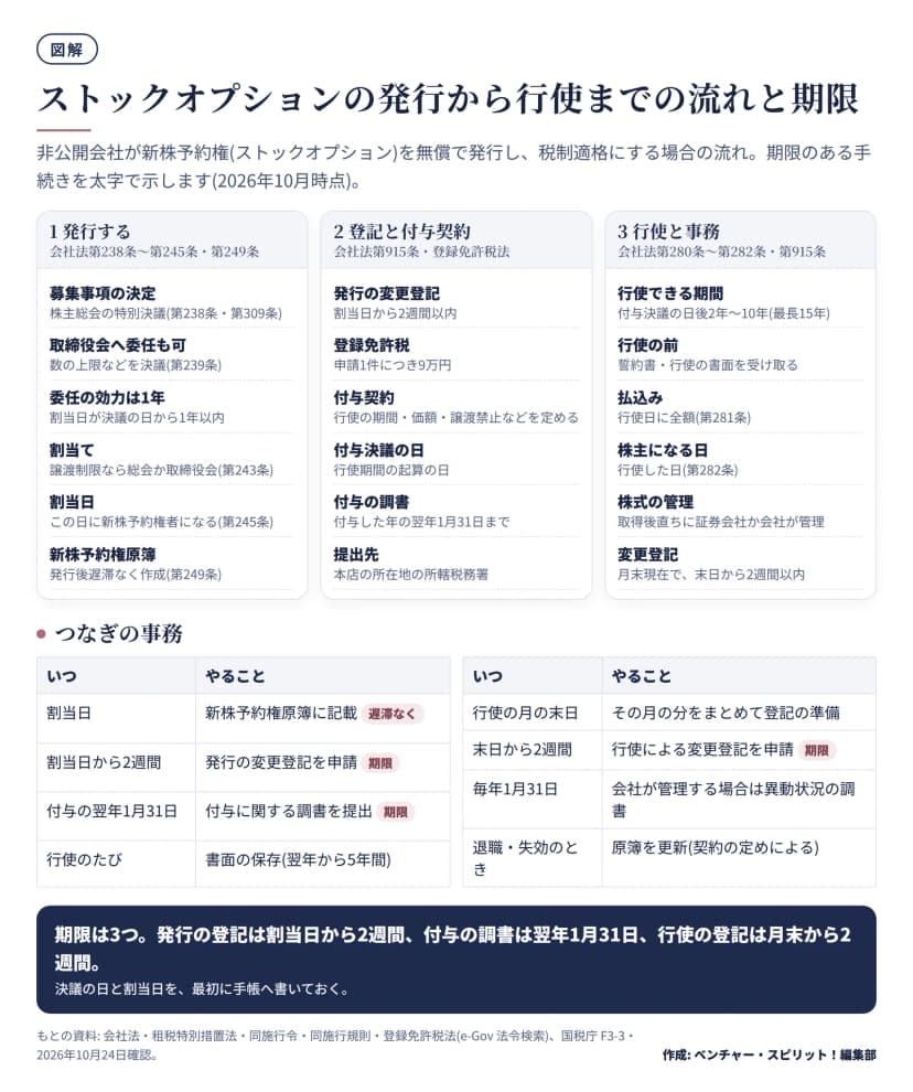 新株予約権の発行(株主総会の特別決議・割当て・原簿)、登記と付与契約と付与の調書、行使と変更登記の3段階に分けて、割当日から2週間、翌年1月31日、月末から2週間の期限を示した図