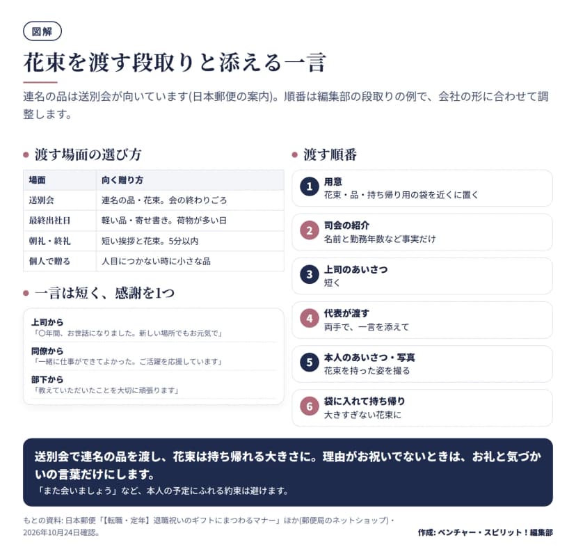 図解。渡す場面は、送別会が連名の品と花束で会の終わりごろ、最終出社日は軽い品と寄せ書き、朝礼・終礼は短い挨拶と花束で5分以内、個人で贈るときは人目につかない時に小さな品。渡す順番は、用意、司会の紹介、上司のあいさつ、代表が渡す、本人のあいさつと写真、袋に入れて持ち帰りの6段階。一言は上司・同僚・部下の立場別に短く、感謝を1つ入れる。