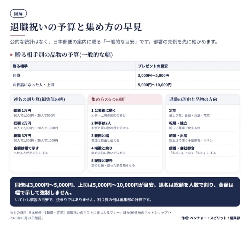 図解。贈る相手別の品物の予算は、同僚が3,000円から5,000円、お世話になった人・上司が5,000円から10,000円。連名の割り算の例は、総額1万円で10人なら1,000円・20人なら500円、総額2万円で10人なら2,000円・20人なら1,000円、総額3万円で20人なら1,500円・30人なら1,000円。集め方は、公表後に動く、幹事は2人、範囲と幅、端数と余り、記録と報告の5つ。退職の理由別の品物は、定年は食器・お酒・花束、転職・独立は新しい職場で使える物、結婚・出産は小型家電・リネン、療養・会社都合はお祝いでなくお礼にする。