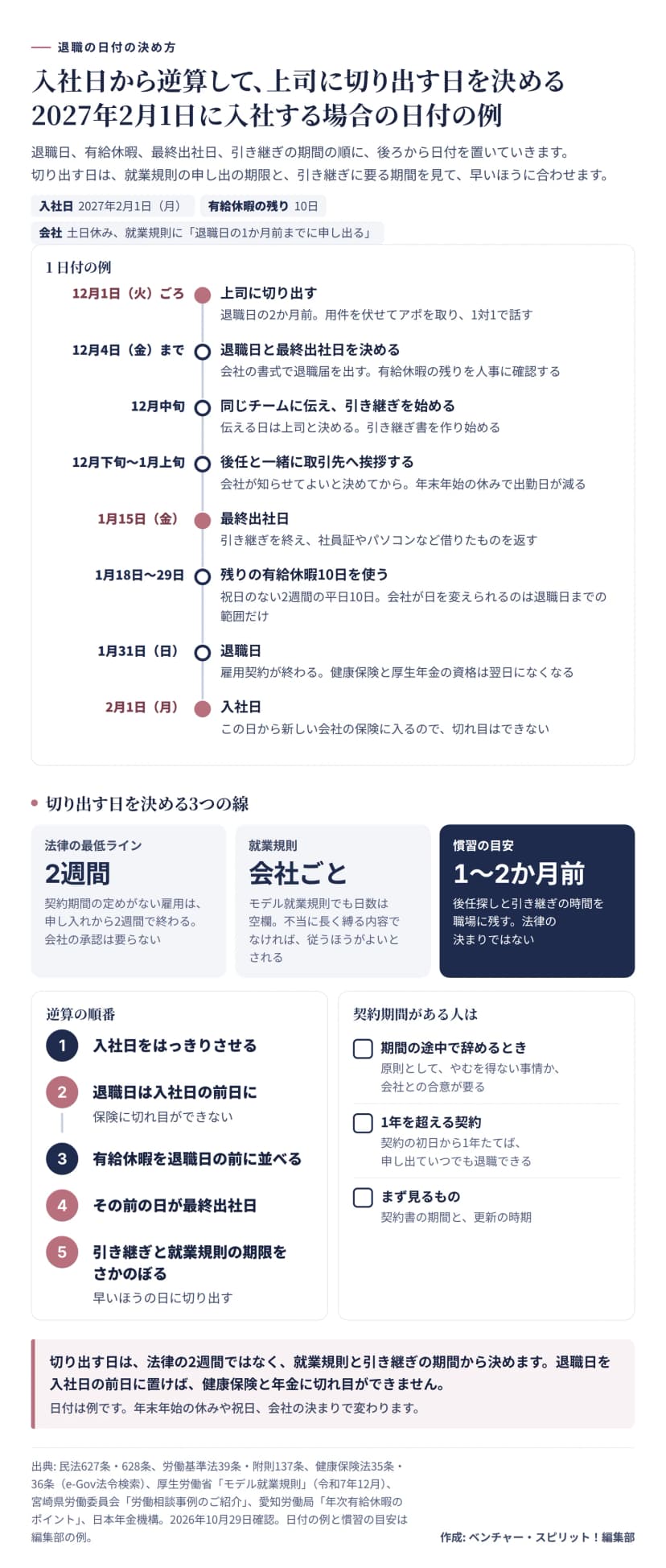入社日を2027年2月1日、有給休暇の残りを10日、土日休みで就業規則に退職日の1か月前までに申し出るとある会社の日付の例。12月1日ごろ上司に切り出し、12月4日までに退職日と最終出社日を決めて退職届を出す。12月中旬に同じチームに伝えて引き継ぎを始め、12月下旬から1月上旬に後任と取引先へ挨拶。1月15日が最終出社日、1月18日から29日に有給休暇10日、1月31日が退職日、2月1日が入社日で保険に切れ目はない。切り出す日を決める3つの線として、法律の最低ライン2週間、就業規則は会社ごと、慣習の目安は1〜2か月前。逆算の順番は、入社日、退職日を入社日の前日に、有給休暇を並べる、最終出社日、引き継ぎと就業規則の期限をさかのぼる。契約期間がある人は、途中で辞めるにはやむを得ない事情か合意が要り、1年を超える契約は1年たてばいつでも退職できる。