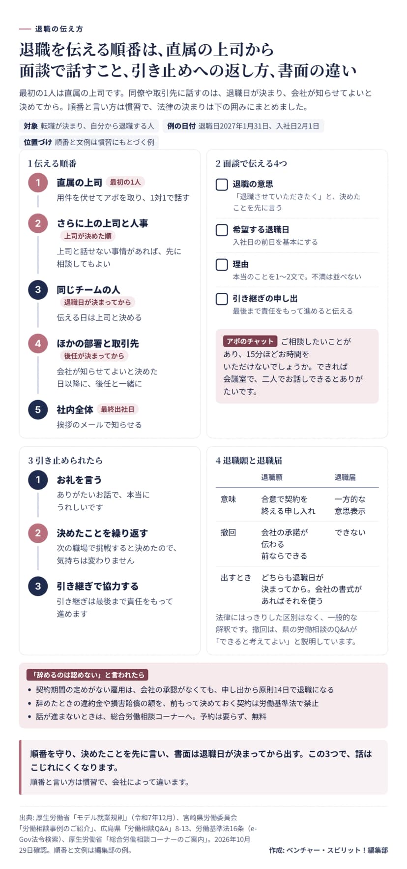 退職を伝える順番は、直属の上司、さらに上の上司と人事、同じチームの人、ほかの部署と取引先、社内全体の5段。面談で伝えるのは、退職の意思、希望する退職日、理由、引き継ぎの申し出の4つで、アポのチャットの文例つき。引き止められたら、お礼、決めたことを繰り返す、引き継ぎで協力するの3段。退職願は合意で契約を終える申し入れで会社の承諾が伝わる前なら撤回でき、退職届は一方的な意思表示で撤回できない。どちらも退職日が決まってから出す。辞めるのは認めないと言われたら、契約期間の定めがない雇用は会社の承認がなくても原則14日で退職になり、違約金や損害賠償額を前もって決める契約は禁止、総合労働相談コーナーは予約不要で無料。
