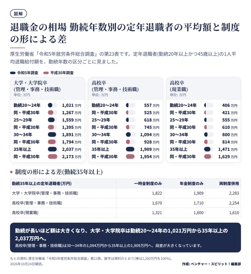 厚生労働省の令和5年就労条件総合調査の第23表から、定年退職者の1人平均退職給付額を勤続年数別に示した図。大学・大学院卒(管理・事務・技術職)は勤続20〜24年1,021万円、25〜29年1,559万円、30〜34年1,891万円、35年以上2,037万円。高校卒(管理・事務・技術職)は557万円、618万円、1,094万円、1,909万円。高校卒(現業職)は406万円、555万円、800万円、1,471万円。平成30年調査の値も併記。勤続35年以上の制度の形別は、大学・大学院卒が一時金のみ1,822万円、年金のみ1,909万円、併用2,283万円など。