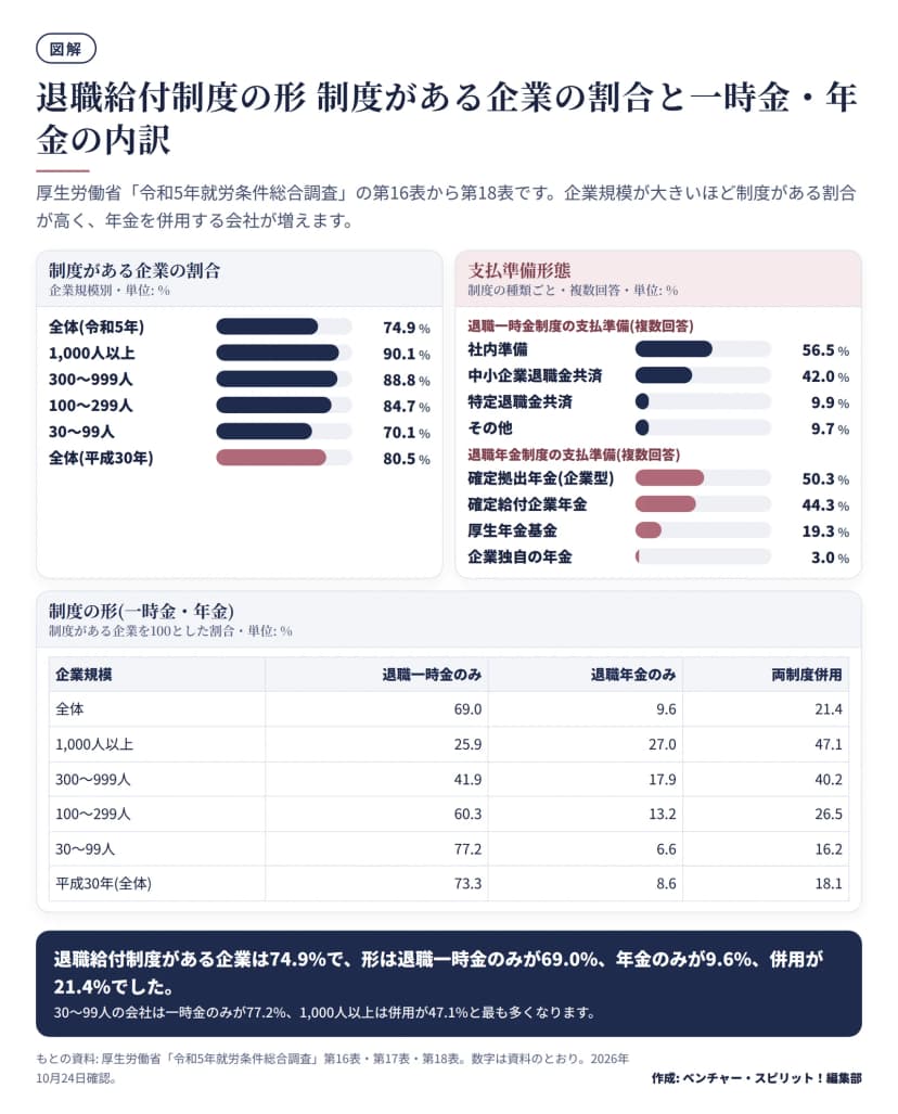 厚生労働省の令和5年就労条件総合調査の第16表から第18表をもとに、退職給付制度がある企業の割合を企業規模別に示した図。全体74.9%、1,000人以上90.1%、300〜999人88.8%、100〜299人84.7%、30〜99人70.1%、平成30年の全体80.5%。制度の形は、全体で一時金のみ69.0%、年金のみ9.6%、併用21.4%。支払準備形態は、一時金で社内準備56.5%、中小企業退職金共済42.0%、特定退職金共済9.9%、年金で確定拠出年金(企業型)50.3%、確定給付企業年金44.3%、厚生年金基金19.3%。