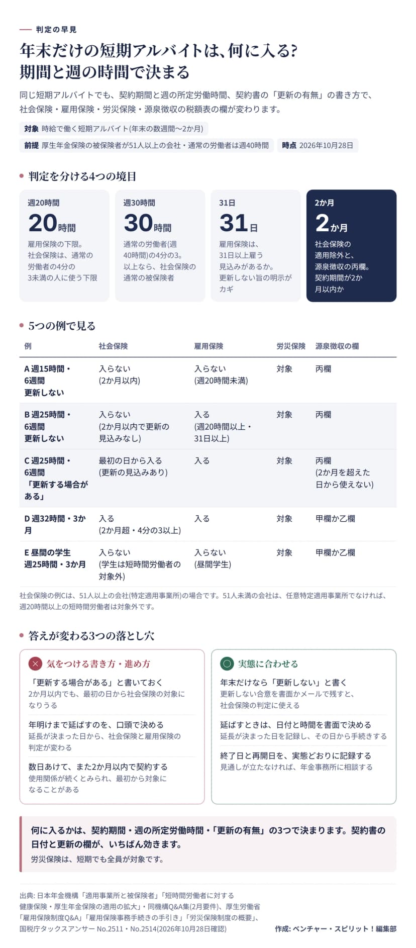 年末の短期アルバイトが何に入るかの判定図。4つの境目は週20時間(雇用保険の下限)、週30時間(通常の労働者の4分の3)、31日(雇用保険の見込み)、2か月(社会保険の適用除外と源泉徴収の丙欄)。5つの例の表: A 週15時間・6週間・更新しないは社会保険も雇用保険も入らず丙欄。B 週25時間・6週間・更新しないは社会保険に入らず雇用保険に入り丙欄。C 同じ条件で更新する場合があると書くと社会保険に最初の日から入る。D 週32時間・3か月は社会保険も雇用保険も入り甲欄か乙欄。E 昼間の学生で週25時間・3か月は両方入らず甲欄か乙欄。労災保険は全員が対象。下に、答えが変わる3つの書き方(更新する場合があると書く、口頭で延ばす、数日あけて再契約)と実態に合わせる対応。