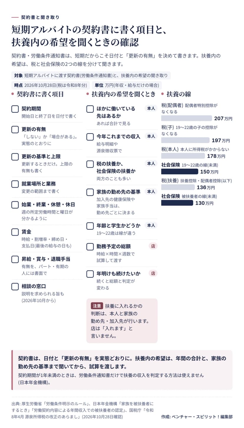 3つの区画の図。左は契約書に書く8項目(契約期間、更新の有無、更新の基準と上限、就業場所と業務、始業終業休憩休日、賃金、昇給賞与退職手当の有無、相談の窓口)。中央は扶養内の希望を聞く7項目(ほかの勤務先、今年の収入、税か社会保険か、家族の勤め先の基準、年齢と学生か、勤務予定の総額、年明けも続けたいか)と、店は入れますと言わない注意。右は扶養の線の横棒で、130万円(社会保険)、136万円(税の扶養)、150万円(社会保険の19〜22歳)、178万円(本人の所得税)、197万円(税の子の控除)、207万円(税の配偶者特別控除)。