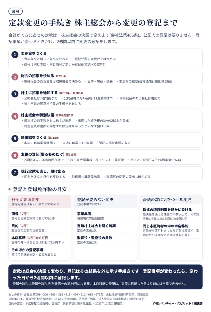 定款変更の流れを7段階で示した図。1変更案をつくる(今と新しい条文を並べる、登記が要る変更か確かめる、商号は同じ本店・同じ商号が無いか登記所で無料で調べる)。2総会の招集を決める(取締役会のある会社は取締役会で、日時・場所・議題・変更案の概要)。3株主に招集を通知する(公開会社は2週間前、公開会社でない会社は1週間前、取締役会のある会社は書面、株主全員の同意で省略できる)。4株主総会の特別決議(議決権の過半数をもつ株主が出席し、出席した議決権の3分の2以上が賛成。全員が書面で同意すれば決議があったとみなす)。5議事録をつくる(本店に10年、支店に写しを5年)。6変更の登記(2週間以内に本店の所在地で、株主総会議事録・株主リスト・委任状、怠ると100万円以下の過料)。7現行定款を直し税務署へ異動届出書。下の段には、登記が要る変更として商号3万円、目的3万円、本店移転3万円か6万円(管轄の外は新旧に3万円ずつ)、発行可能株式総数や公告方法など。登記が要らない変更として事業年度(税務署に異動届出書)、定時株主総会の時期、役員の員数。決議の数に気をつける変更として、譲渡制限を新たに設けるときは株主の半数以上で議決権の3分の2以上、同じ市区町村の中の本店移転は定款が市区町村までなら定款を変えず取締役会の決議などと登記。