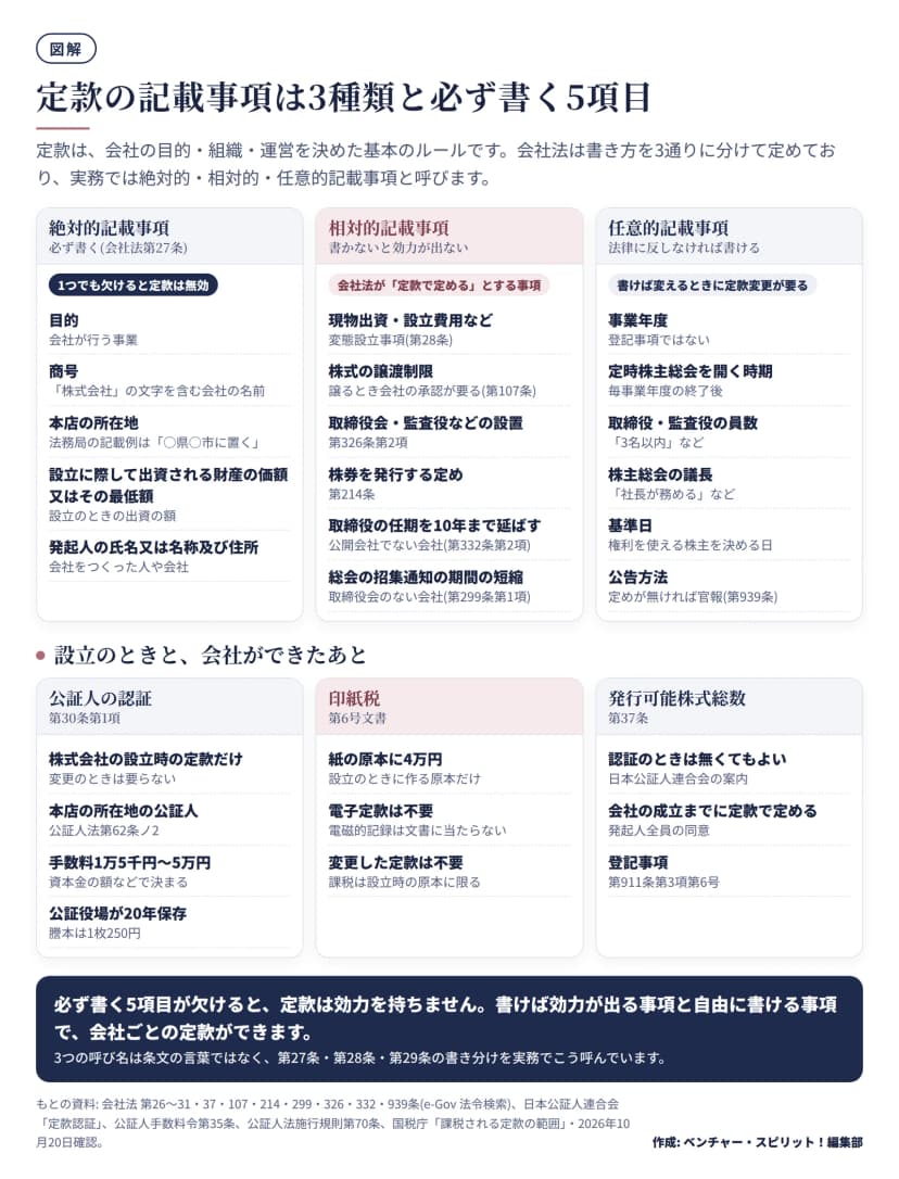 定款の記載事項を3つに分けた図。絶対的記載事項は会社法第27条の目的・商号・本店の所在地・設立に際して出資される財産の価額又はその最低額・発起人の氏名又は名称及び住所の5つで、1つでも欠けると定款は無効。相対的記載事項は書かないと効力が出ない事項で、変態設立事項、株式の譲渡制限、取締役会や監査役の設置、株券の発行、公開会社でない会社の取締役の任期を10年まで延ばす定め、招集通知の期間の短縮。任意的記載事項は法律に反しなければ書ける事項で、事業年度、定時株主総会の時期、役員の員数、株主総会の議長、基準日、公告方法(定めが無ければ官報)。下の段には、公証人の認証は株式会社の設立時の定款だけで変更のときは不要、手数料は1万5千円から5万円、公証役場が20年保存し謄本は1枚250円。印紙税は紙の原本に4万円で、電子定款と変更した定款は不要。発行可能株式総数は認証のときは無くてもよく、会社の成立までに定款で定め、登記事項。
