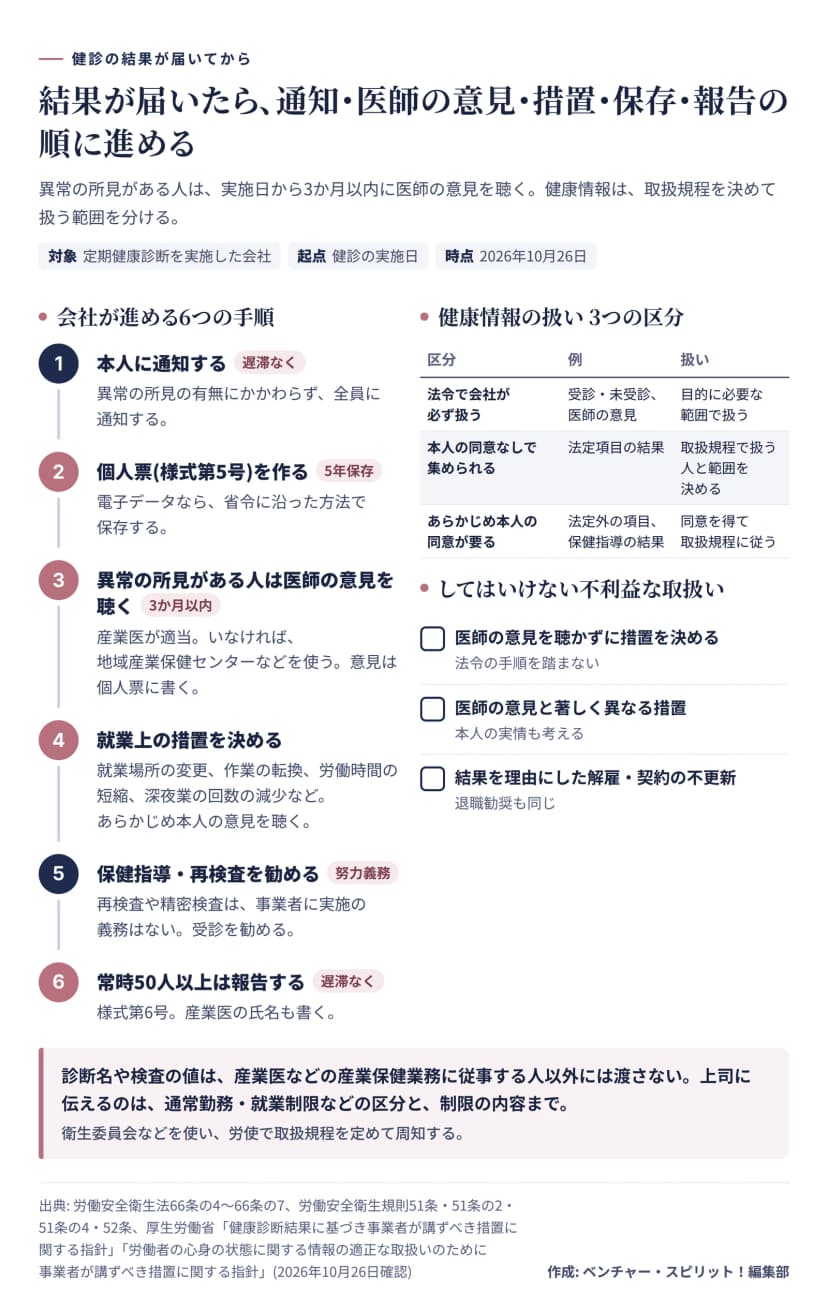 健診結果が届いてからの手順。本人に遅滞なく通知、個人票を作り5年保存、異常の所見がある人は3か月以内に医師の意見を聴く、就業上の措置を決める、保健指導と再検査の受診を勧める、常時50人以上は報告。健康情報は、法令で会社が必ず扱うもの、本人の同意なしで集められるもの、あらかじめ同意が要るものの3区分。