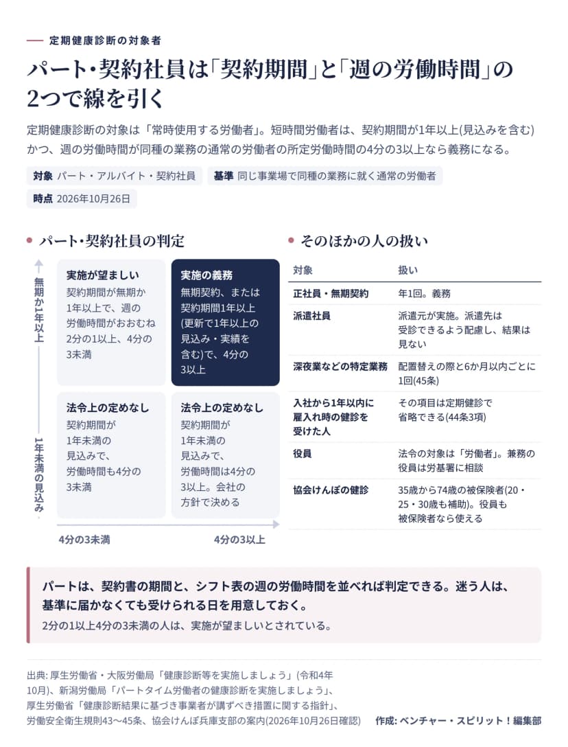 パート・契約社員は、契約期間が無期か1年以上で、週の労働時間が通常の労働者の4分の3以上なら定期健康診断の実施義務。4分の3未満でおおむね2分の1以上なら実施が望ましい。契約期間が1年未満の見込みなら法令上の定めなし。派遣社員は派遣元が実施、特定業務は6か月以内ごと、役員は労働者かどうかで判断、協会けんぽの健診は35歳から74歳の被保険者が対象。