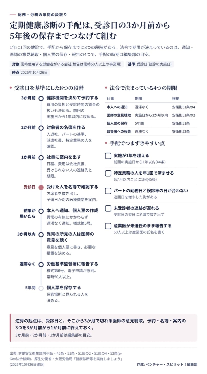 定期健康診断の年間の段取り。受診日の3か月前に健診機関を予約、2か月前に対象者の名簿、1か月前に社員へ案内、受診日に受けた人を確認、結果が届いたら本人へ通知し個人票を作成、3か月以内に異常の所見がある人は医師の意見を聴く、遅滞なく労働基準監督署に報告(常時50人以上)、個人票は5年間保存。法令の期限は通知が遅滞なく、医師の意見聴取が実施日から3か月以内、個人票が5年間、報告が遅滞なく。
