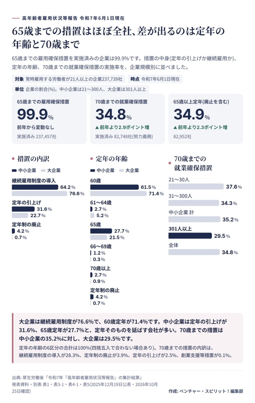 令和7年6月1日現在の高年齢者雇用状況等報告。65歳までの雇用確保措置99.9%、70歳までの就業確保措置34.8%、65歳以上定年34.9%。措置の内訳は中小企業が継続雇用64.2%・定年の引上げ31.6%・廃止4.2%、大企業が76.6%・22.7%・0.7%。定年の年齢は中小企業が60歳61.5%・61〜64歳2.7%・65歳27.7%・66〜69歳1.2%・70歳以上2.7%・廃止4.2%、大企業が71.4%・5.2%・21.5%・0.3%・0.9%・0.7%。70歳までの措置は21〜30人37.6%、31〜300人34.3%、中小企業35.2%、301人以上29.5%。
