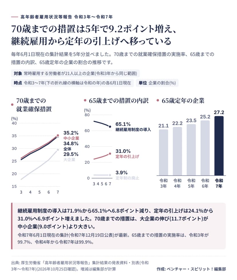 高年齢者雇用状況等報告の令和3年から令和7年の推移。70歳までの就業確保措置は全体25.6・27.9・29.7・31.9・34.8%、中小企業26.2・28.5・30.3・32.4・35.2%、大企業17.8・20.4・22.8・25.5・29.5%。65歳までの措置の内訳は継続雇用制度71.9・70.6・69.2・67.4・65.1%、定年の引上げ24.1・25.5・26.9・28.7・31.0%、定年制の廃止4.0・3.9・3.9・3.9・3.9%。65歳定年の企業は21.1・22.2・23.5・25.2・27.2%。