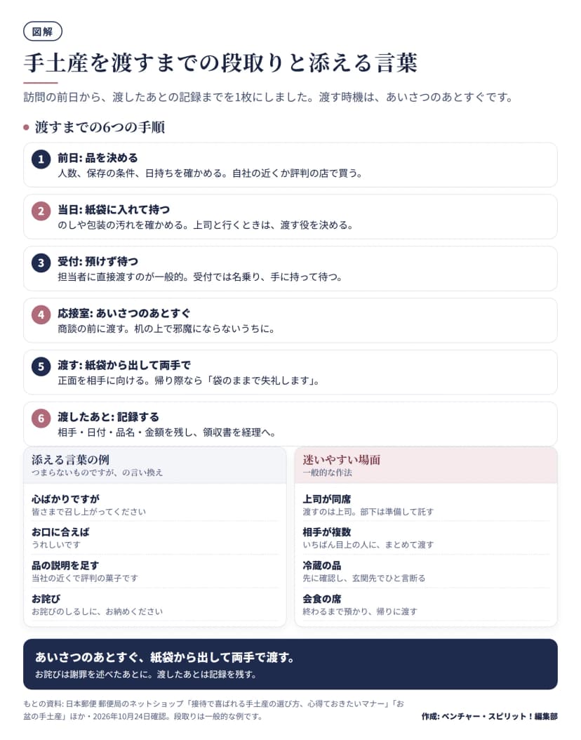 図解。手土産を渡すまでの6つの手順: 前日に品を決める、当日は紙袋に入れて持つ、受付は預けず待つ、応接室はあいさつのあとすぐ、紙袋から出して両手で渡す、渡したあとは記録する。下段は添える言葉の例(心ばかりですが、お口に合えば、品の説明を足す、お詫び)と、迷いやすい場面(上司が同席、相手が複数、冷蔵の品、会食の席)。
