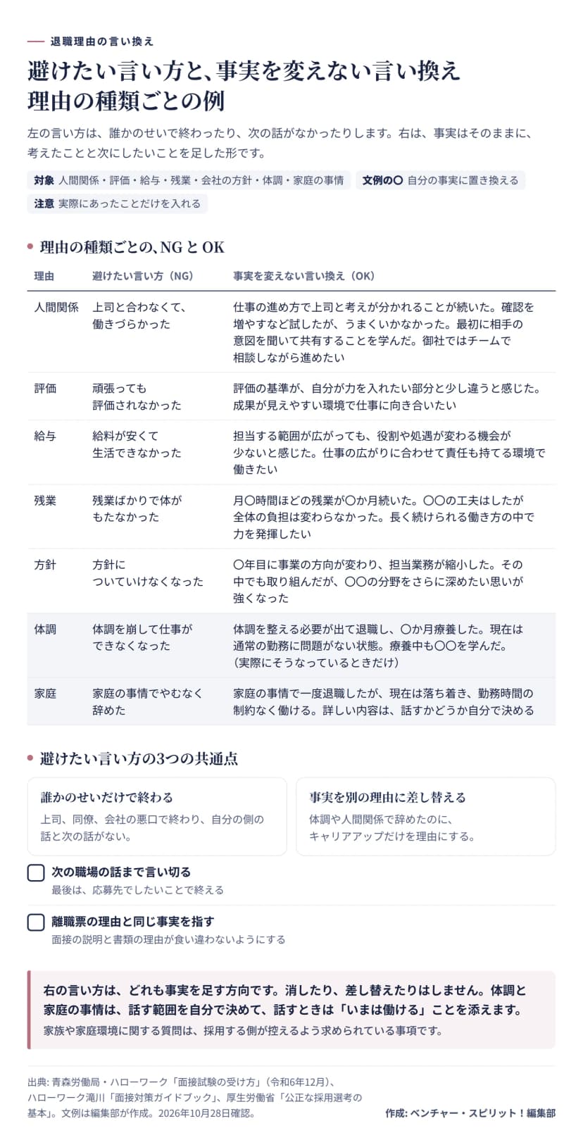 退職理由の言い換えの表。人間関係、評価、給与、残業、方針、体調、家庭の7つの理由ごとに、避けたい言い方と、事実を変えずに考えたことと次にしたいことを足した言い換えを並べている。下に、避けたい言い方の共通点として、誰かのせいだけで終わること、事実を別の理由に差し替えることを挙げ、次の職場の話まで言い切ること、離職票の理由と同じ事実を指すことの2つの点検がある。