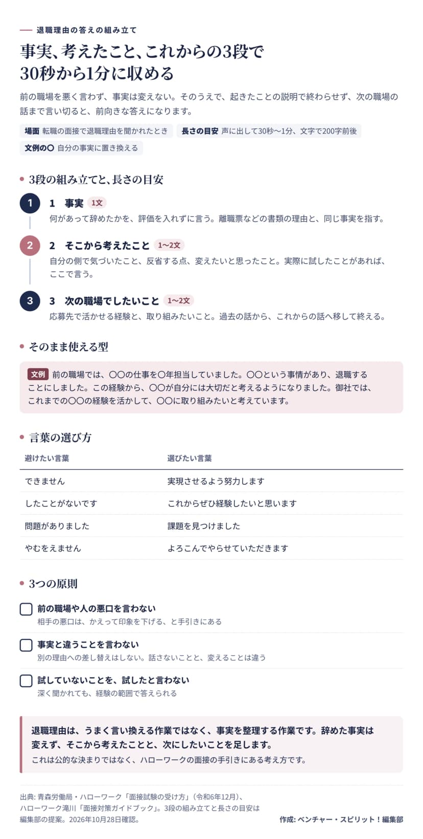 退職理由の答えの組み立ての図。1事実は何があって辞めたかを評価を入れずに1文で、2そこから考えたことは自分の側の気づきや変えたいことを1〜2文で、3次の職場でしたいことは応募先で活かせる経験と取り組みたいことを1〜2文で言う。長さの目安は声に出して30秒から1分、文字で200字前後。そのまま使える型の文例、避けたい言葉と選びたい言葉の4組、前の職場の悪口を言わない、事実と違うことを言わない、試していないことを試したと言わない、の3つの原則を示している。