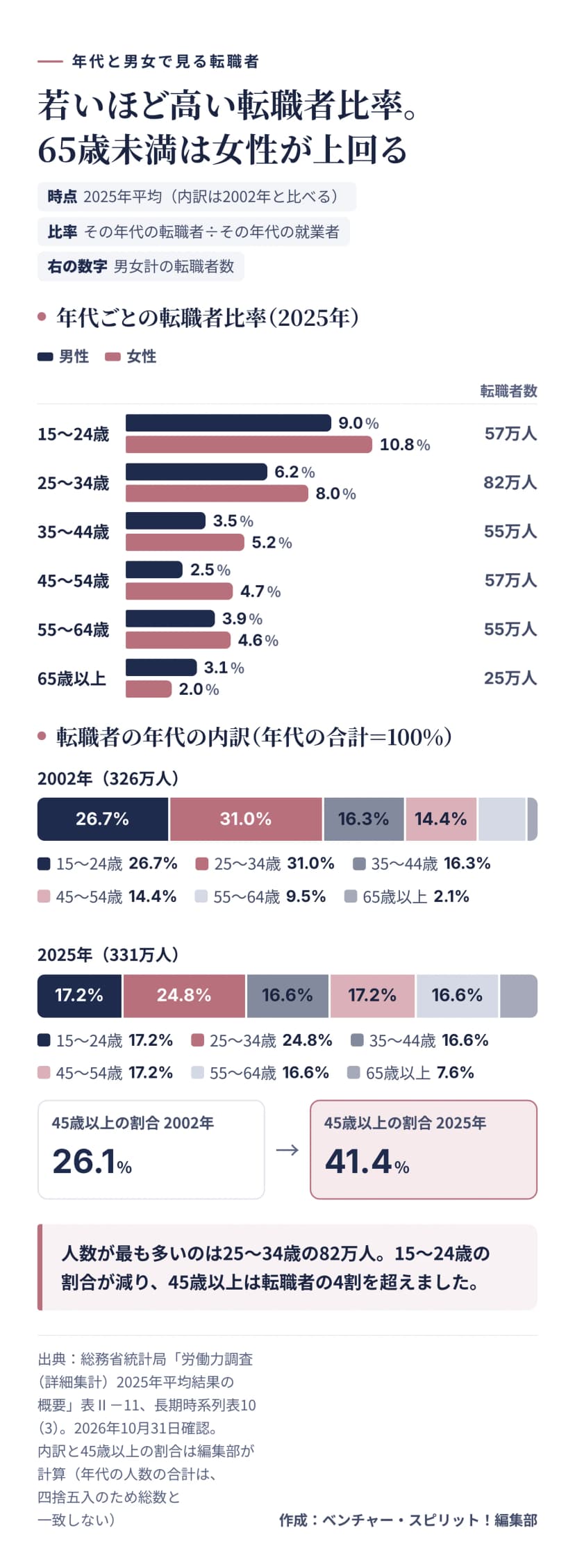 総務省の労働力調査（詳細集計）から、2025年の年代ごとの転職者比率を男女で比べた横棒と、転職者の年代の内訳を2002年と2025年で比べた帯の図。比率は男性、女性の順に、15〜24歳9.0%と10.8%（転職者57万人）、25〜34歳6.2%と8.0%（82万人）、35〜44歳3.5%と5.2%（55万人）、45〜54歳2.5%と4.7%（57万人）、55〜64歳3.9%と4.6%（55万人）、65歳以上3.1%と2.0%（25万人）。内訳は2002年が15〜24歳26.7%、25〜34歳31.0%、35〜44歳16.3%、45〜54歳14.4%、55〜64歳9.5%、65歳以上2.1%。2025年は17.2%、24.8%、16.6%、17.2%、16.6%、7.6%。45歳以上の割合は26.1%から41.4%に上がった。