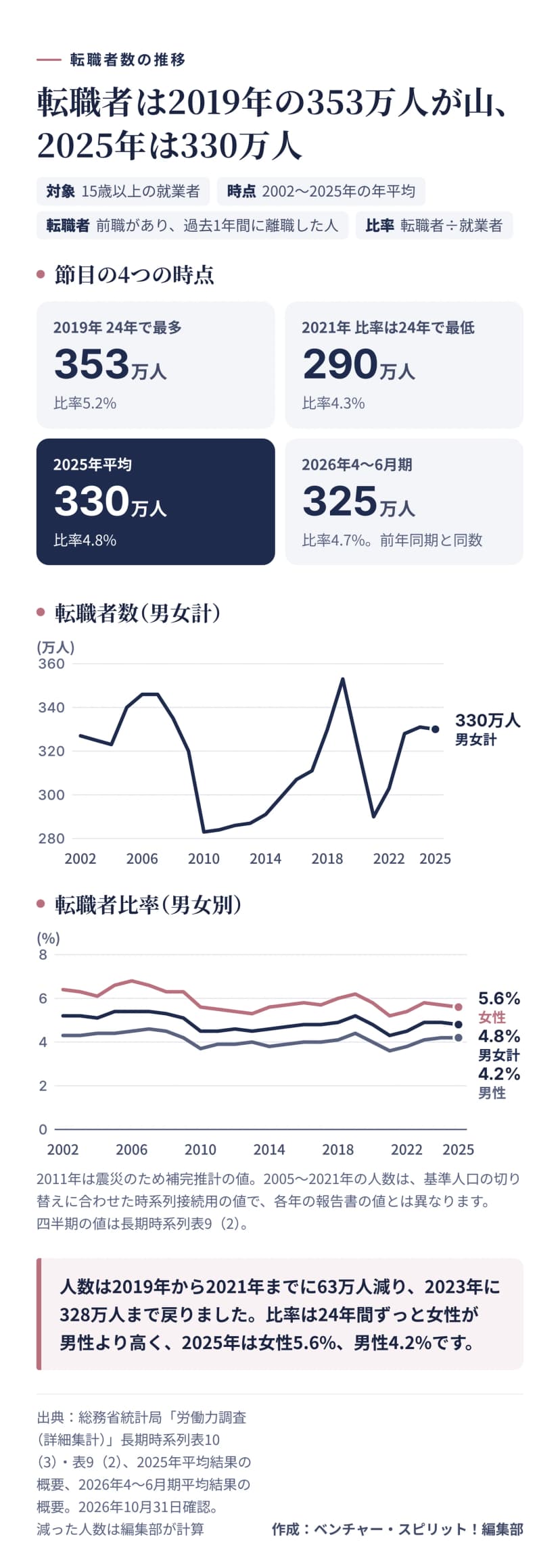 総務省の労働力調査（詳細集計）から、転職者数と転職者比率の推移を示した図。節目の数字は2019年353万人（比率5.2%、24年で最多）、2021年290万人（4.3%、比率は24年で最低）、2025年平均330万人（4.8%）、2026年4〜6月期325万人（4.7%、前年同期と同数）。人数の折れ線は2002年327万人、2007年346万人、2010年283万人、2019年353万人、2021年290万人、2023年328万人、2025年330万人。比率は女性が2002年6.4%から2025年5.6%、男女計が5.2%から4.8%、男性が4.3%から4.2%で、どの年も女性が男性より高い。2011年は補完推計。