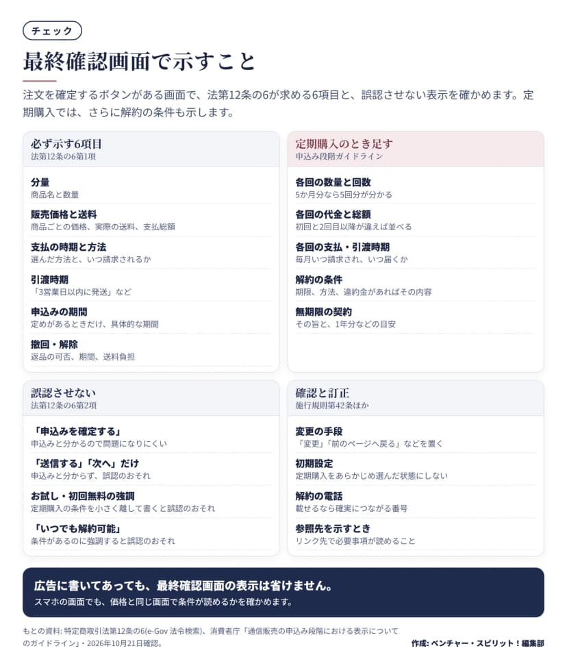 最終確認画面で示す6項目、定期購入のとき足す5項目、誤認させない表示、確認と訂正の手段を4区画で並べたチェック図
