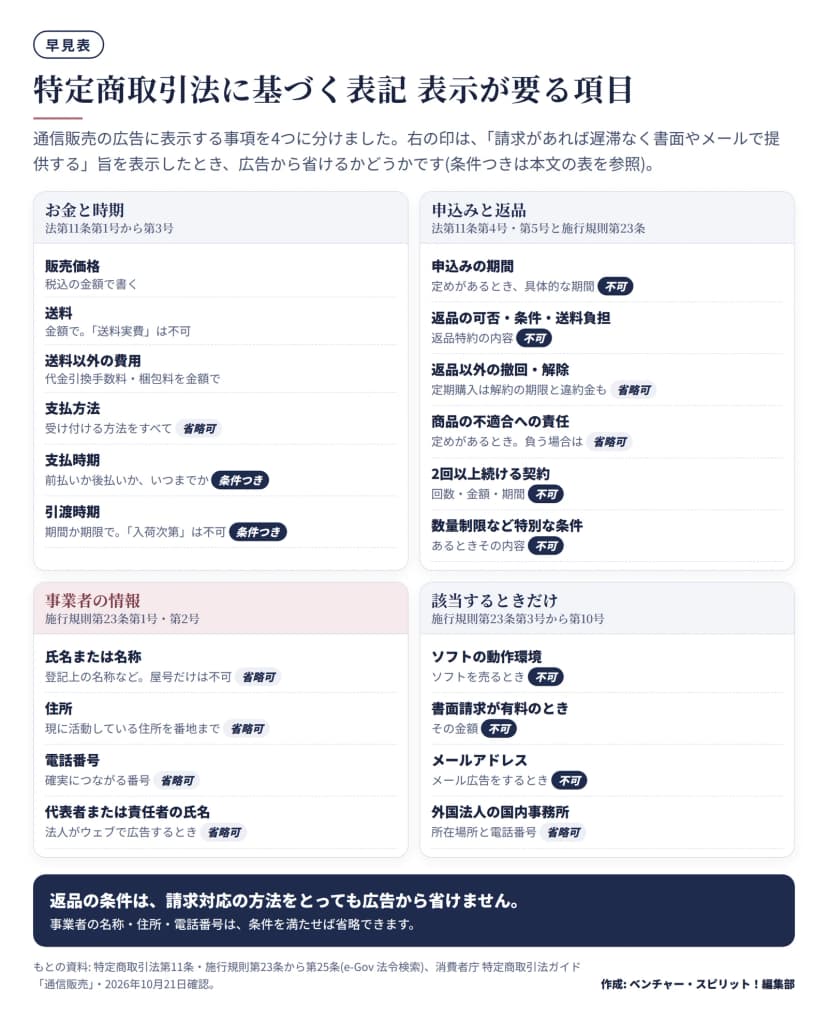 通信販売の広告に表示する項目を、お金と時期、申込みと返品、事業者の情報、該当するときだけの4区画に分け、各項目の書き方と請求対応で広告から省略できるかを示した早見表