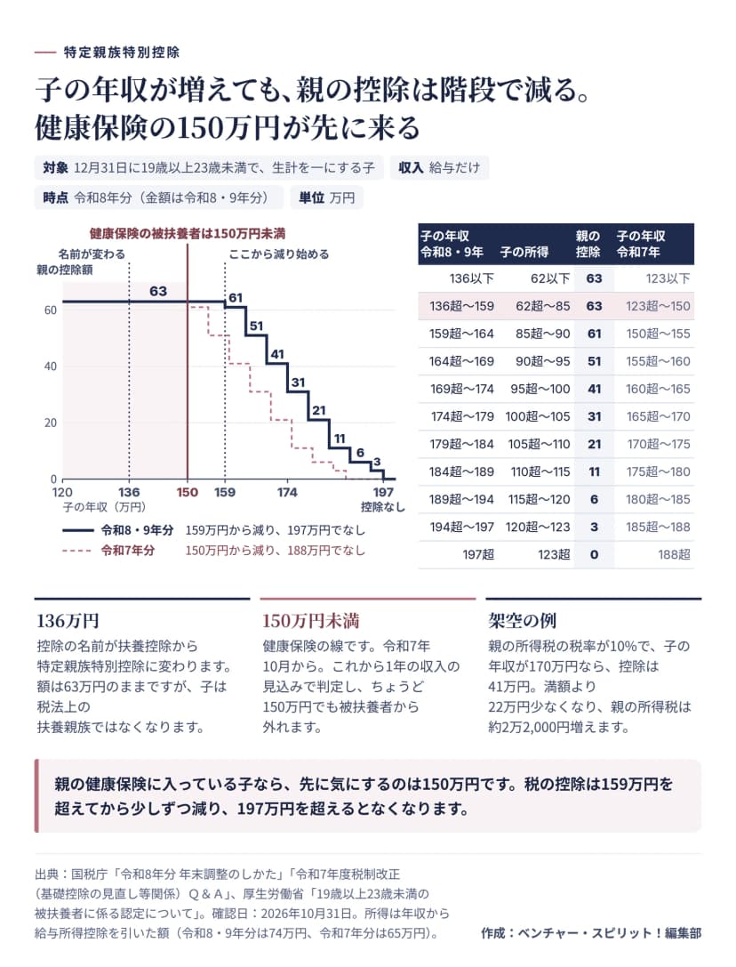 図解。19歳以上23歳未満で生計を一にする子の年収と、親が受ける控除額の階段グラフと表。令和8・9年分は、年収136万円以下で扶養控除63万円、136万円超159万円以下で特定親族特別控除63万円、159万円超164万円以下で61万円、164万円超169万円以下で51万円、169万円超174万円以下で41万円、174万円超179万円以下で31万円、179万円超184万円以下で21万円、184万円超189万円以下で11万円、189万円超194万円以下で6万円、194万円超197万円以下で3万円、197万円超でなし。令和7年分は同じ階段が150万円から始まり188万円でなくなる。健康保険の被扶養者は150万円未満。