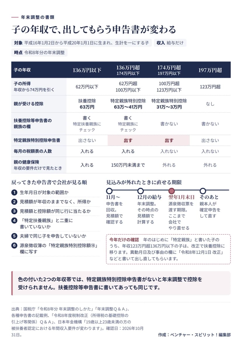 図解。令和8年分の年末調整で、子の年収の帯ごとの書類の対応表。136万円以下は所得62万円以下で扶養控除63万円、扶養控除等申告書に書いて特定扶養親族にチェック、特定親族特別控除申告書は出さない。136万円超174万円以下は所得62万円超100万円以下で特定親族特別控除63万から41万円、扶養控除等申告書に書いて特定親族にチェック、特定親族特別控除申告書を出す。174万円超197万円以下は所得100万円超123万円以下で31万から3万円、扶養控除等申告書には書かず、特定親族特別控除申告書を出す。197万円超は控除なし。下に、会社が見る6つの順と、翌年1月末日まで会社でやり直せて、そのあとは親本人が確定申告で直す流れ。