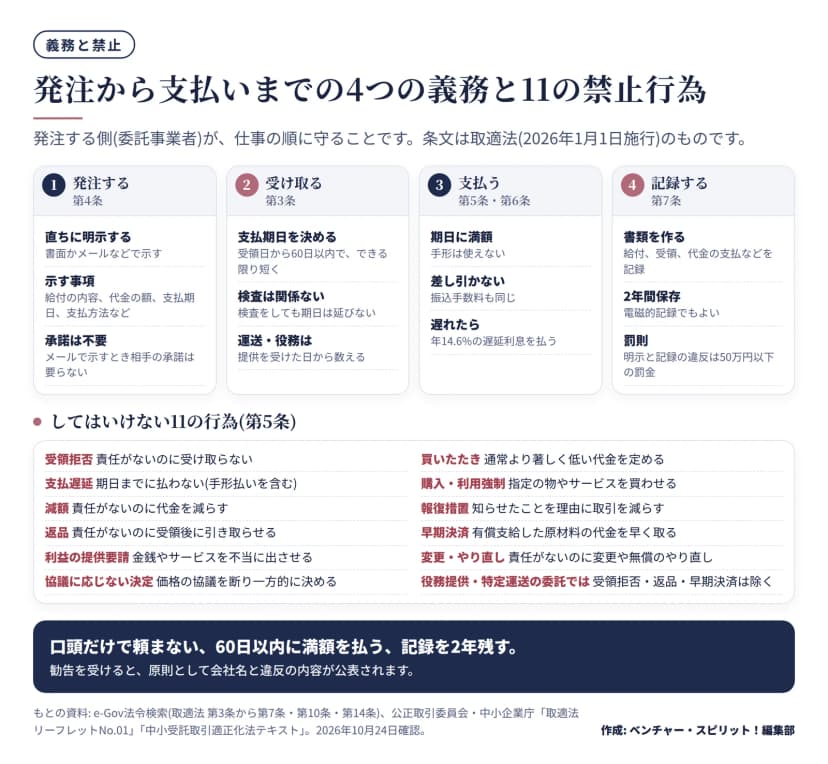 発注する(第4条): 直ちに書面かメールなどで示す、示す事項、メールは相手の承諾不要。受け取る(第3条): 受領日から60日以内でできる限り短い支払期日、検査は関係ない、運送や役務は提供を受けた日から数える。支払う(第5条・第6条): 期日に満額で手形は使えない、振込手数料も差し引かない、遅れたら年14.6%の遅延利息。記録する(第7条): 書類を作って2年間保存、明示と記録の違反は50万円以下の罰金。第5条の11の禁止行為: 受領拒否、支払遅延、減額、返品、買いたたき、購入・利用強制、報復措置、有償支給原材料等の対価の早期決済、不当な経済上の利益の提供要請、不当な給付内容の変更・やり直し、協議に応じない一方的な代金決定。