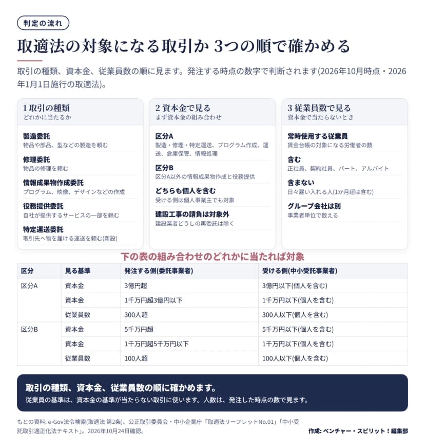 判定の3段階の図。1 取引の種類は製造委託、修理委託、情報成果物作成委託、役務提供委託、特定運送委託の5つ。2 資本金で見る。区分Aは製造・修理・特定運送とプログラム作成・運送・倉庫保管・情報処理、区分Bはそれ以外の情報成果物作成と役務提供。3 従業員数で見る。賃金台帳の対象の労働者の数で、パートやアルバイトを含み、日々雇い入れる人は含まず、グループ会社は足さない。表: 区分Aは資本金3億円超から3億円以下、1千万円超3億円以下から1千万円以下、従業員300人超から300人以下。区分Bは5千万円超から5千万円以下、1千万円超5千万円以下から1千万円以下、従業員100人超から100人以下。