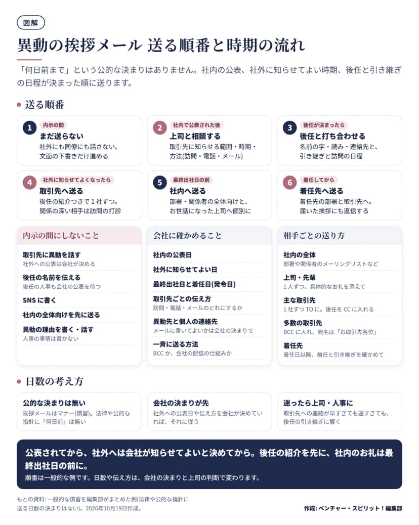 図解。上段は送る順番の6段階。1 内示の間: まだ送らない、社外にも同僚にも話さない、文面の下書きだけ進める。2 社内で公表された後: 上司と相談する、取引先に知らせる範囲・時期・方法(訪問・電話・メール)。3 後任が決まったら: 後任と打ち合わせる、名前の字・読み・連絡先と引き継ぎと訪問の日程。4 社外に知らせてよくなったら: 取引先へ送る、後任の紹介つきで1社ずつ、関係の深い相手は訪問の打診。5 最終出社日の前: 社内へ送る、部署・関係者の全体向けとお世話になった上司へ個別に。6 着任してから: 着任先へ送る、着任先の部署と取引先へ、届いた挨拶にも返信する。中段は3つの区画。内示の間にしないこと: 取引先に異動を話す(社外への公表は会社が決める)、後任の名前を伝える(後任の人事も会社の公表を待つ)、SNSに書く、社内の全体向けを先に送る、異動の理由を書く・話す。会社に確かめること: 社内の公表日、社外に知らせてよい日、最終出社日と着任日(発令日)、取引先ごとの伝え方、異動先と個人の連絡先をメールに書いてよいか、一斉に送る方法(BCCか会社の配信の仕組みか)。相手ごとの送り方: 社内の全体は部署や関係者のメーリングリストなど、上司・先輩は1人ずつ具体的なお礼を添えて、主な取引先は1社ずつTOに後任をCCに、多数の取引先はBCCに入れ宛名はお取引先各位、着任先は着任日以降に前任と引き継ぎを確かめて。下段は日数の考え方: 公的な決まりは無い、会社の決まりが先、迷ったら上司・人事に。