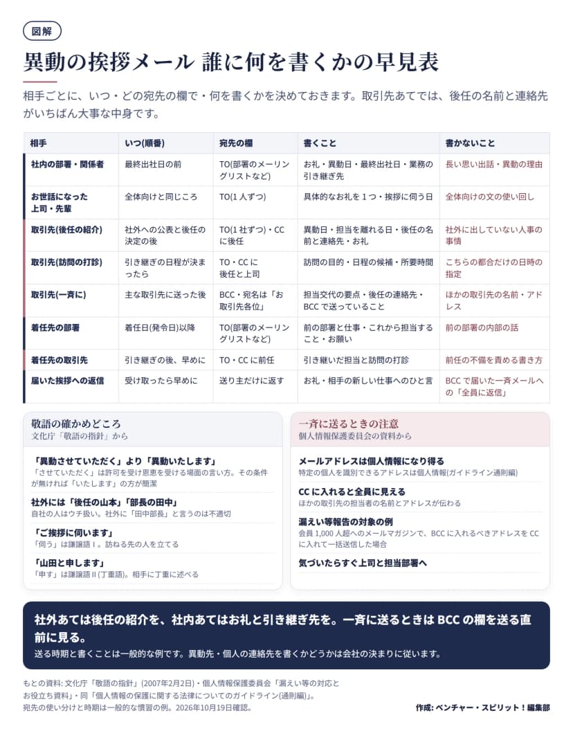 図解。上段は早見表で、相手・いつ・宛先の欄・書くこと・書かないことの5列。社内の部署・関係者: 最終出社日の前、TO(部署のメーリングリストなど)、お礼・異動日・最終出社日・業務の引き継ぎ先、長い思い出話・異動の理由は書かない。お世話になった上司・先輩: 全体向けと同じころ、TOで1人ずつ、具体的なお礼を1つ・挨拶に伺う日、全体向けの文の使い回しはしない。取引先(後任の紹介): 社外への公表と後任の決定の後、TOで1社ずつ・CCに後任、異動日・担当を離れる日・後任の名前と連絡先・お礼、社外に出していない人事の事情は書かない。取引先(訪問の打診): 引き継ぎの日程が決まったら、TO・CCに後任と上司、訪問の目的・日程の候補・所要時間、こちらの都合だけの日時の指定はしない。取引先(一斉に): 主な取引先に送った後、BCC・宛名はお取引先各位、担当交代の要点・後任の連絡先・BCCで送っていること、ほかの取引先の名前・アドレスは出さない。着任先の部署: 着任日(発令日)以降、TO、前の部署と仕事・これから担当すること・お願い、前の部署の内部の話は書かない。着任先の取引先: 引き継ぎの後早めに、TO・CCに前任、引き継いだ担当と訪問の打診、前任の不備を責める書き方はしない。届いた挨拶への返信: 受け取ったら早めに、送り主だけに返す、お礼・相手の新しい仕事へのひと言、BCCで届いた一斉メールに全員に返信しない。下段左は敬語の確かめどころ(文化庁 敬語の指針): 異動させていただくより異動いたします、社外には後任の山本・部長の田中(田中部長は不適切)、ご挨拶に伺います(伺うは謙譲語I)、山田と申します(申すは謙譲語II)。下段右は一斉に送るときの注意(個人情報保護委員会): 特定の個人を識別できるメールアドレスは個人情報、CCに入れると全員に見える、会員1,000人超へのメールマガジンでBCCに入れるべきアドレスをCCに入れて一括送信した場合は漏えい等報告の対象の例、気づいたらすぐ上司と担当部署へ。