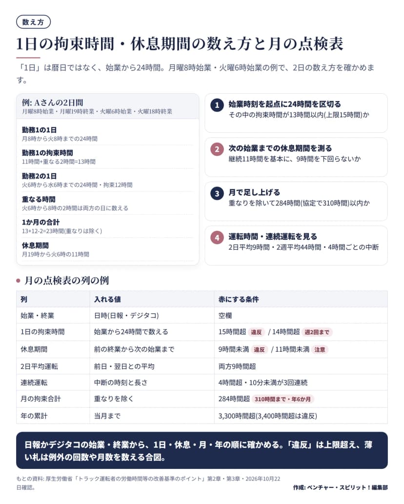 月曜8時始業・19時終業、火曜6時始業・18時終業のAさんの例。1日は始業から24時間で、勤務1の拘束時間は11時間に重なる2時間を足した13時間、勤務2は12時間、1か月の合計は重なりを除いて23時間、休息期間は11時間。下に月の点検表の列(始業終業・1日の拘束時間・休息期間・2日平均運転・連続運転・月の拘束合計・年の累計)と、赤にする条件を表で示す。